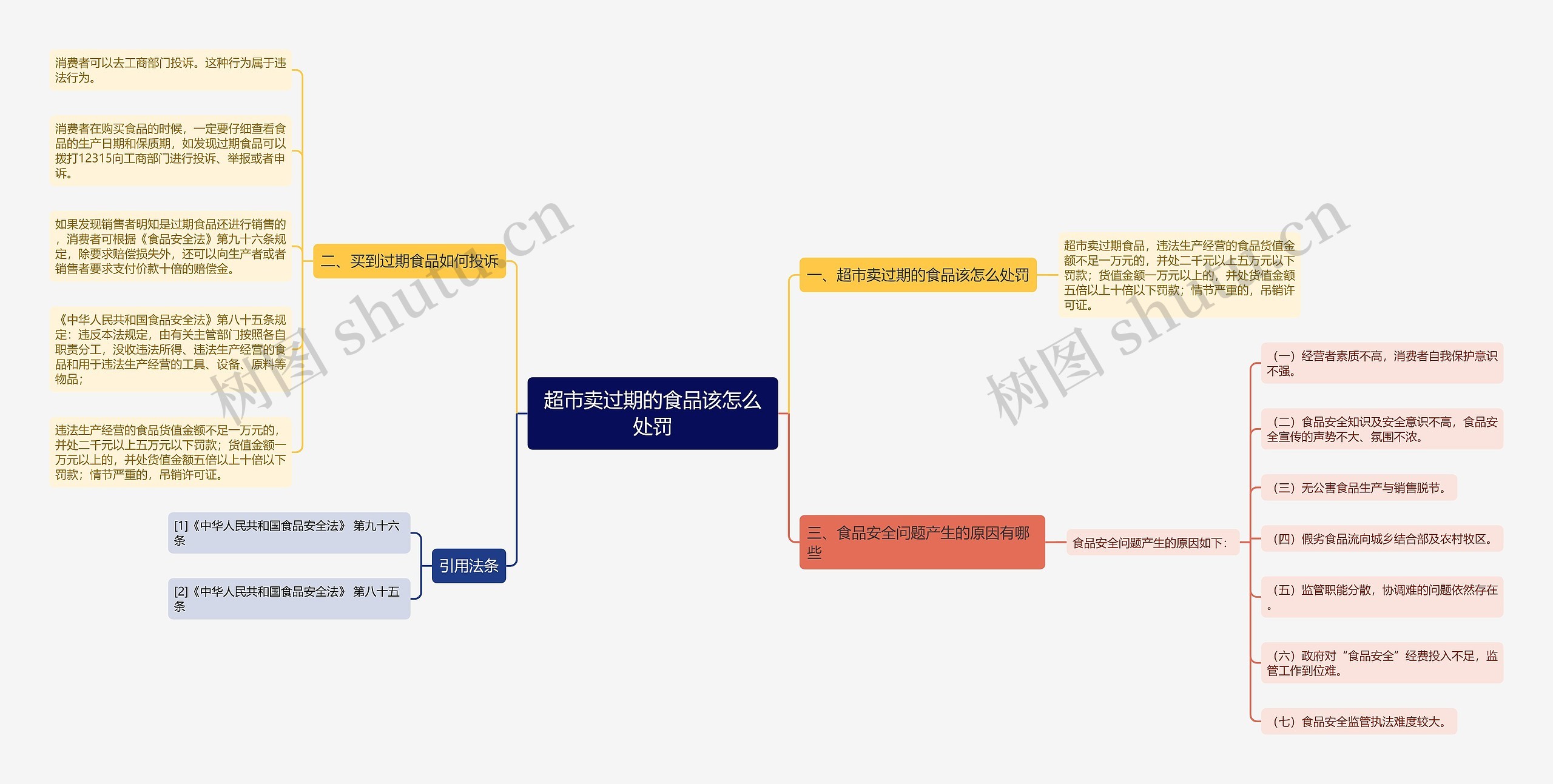 超市卖过期的食品该怎么处罚思维导图