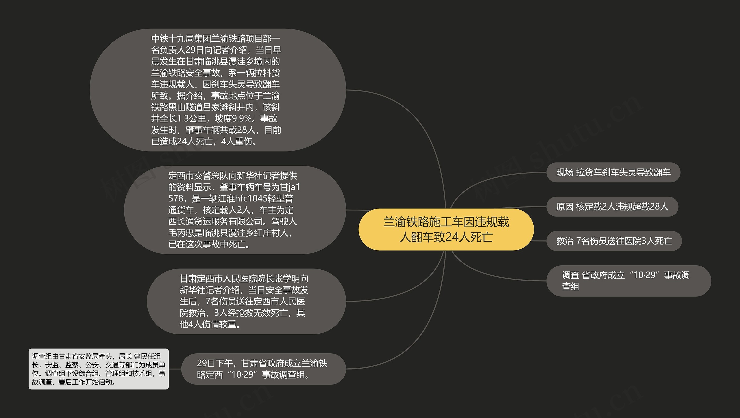 兰渝铁路施工车因违规载人翻车致24人死亡思维导图