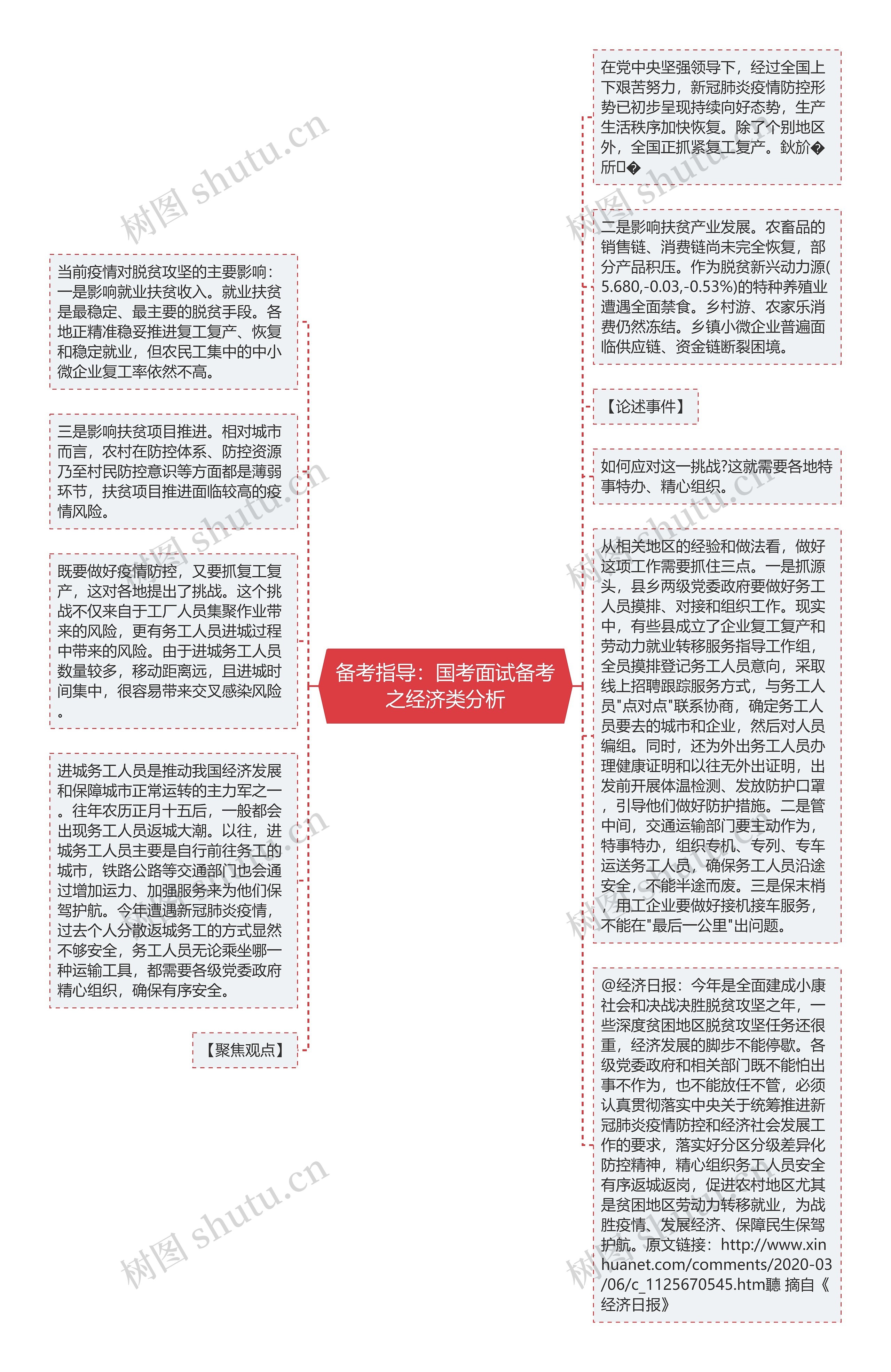 备考指导：国考面试备考之经济类分析思维导图