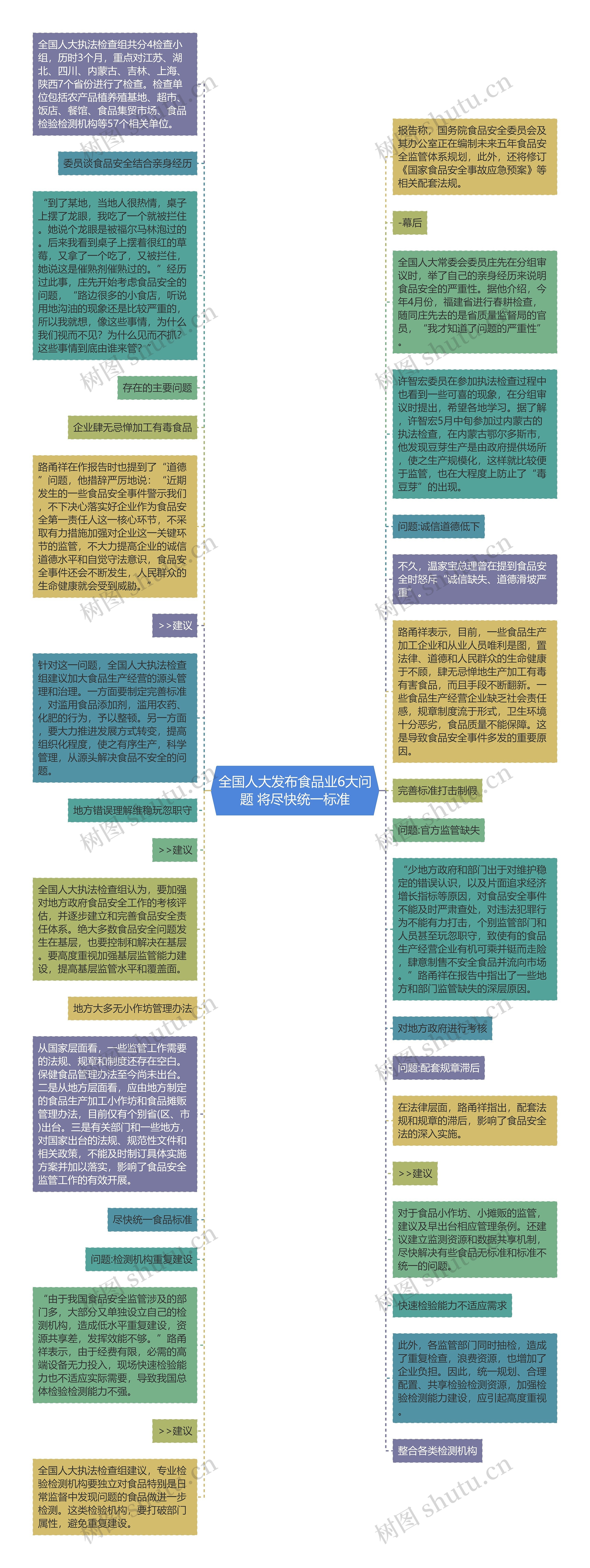 全国人大发布食品业6大问题 将尽快统一标准思维导图