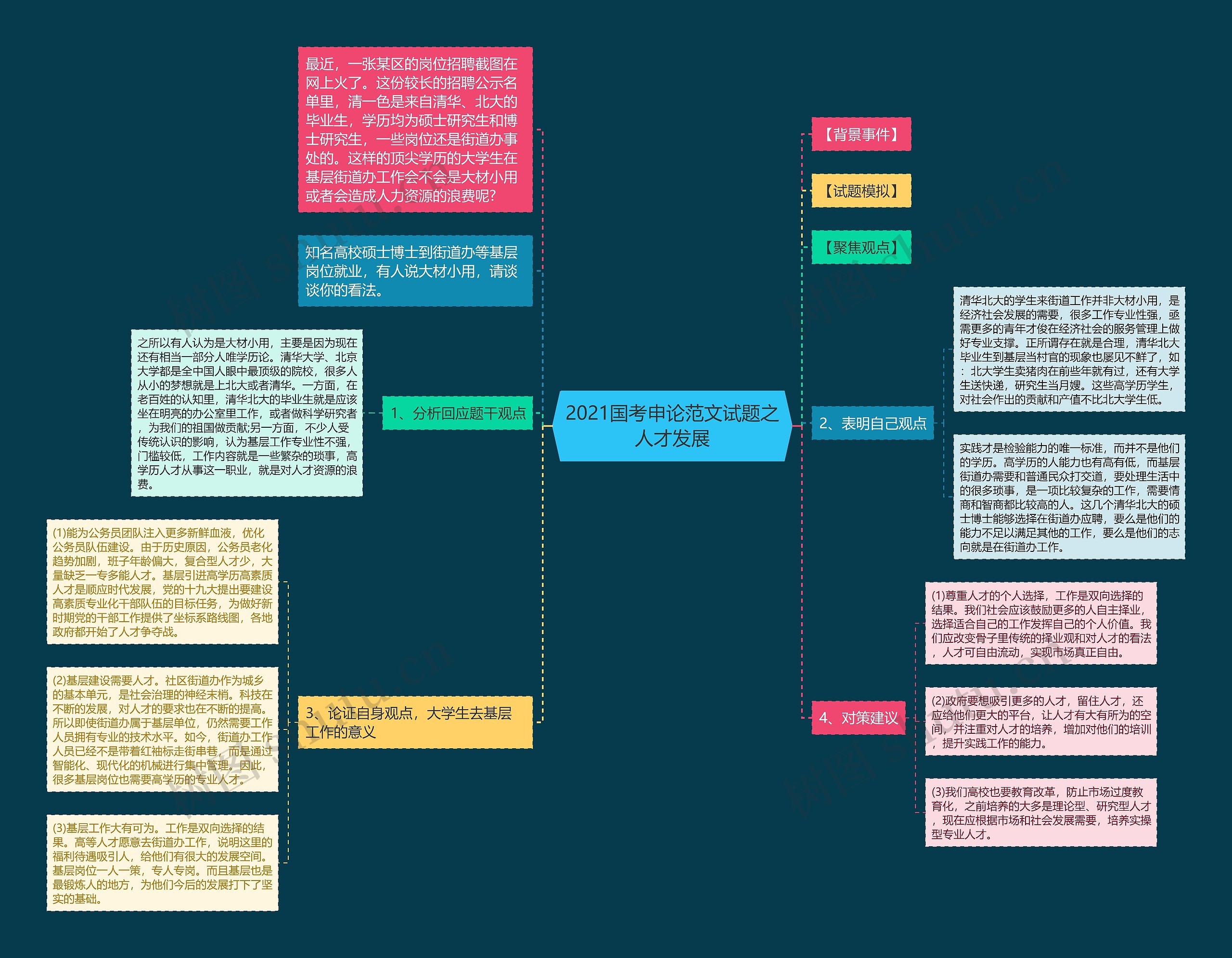 2021国考申论范文试题之人才发展思维导图