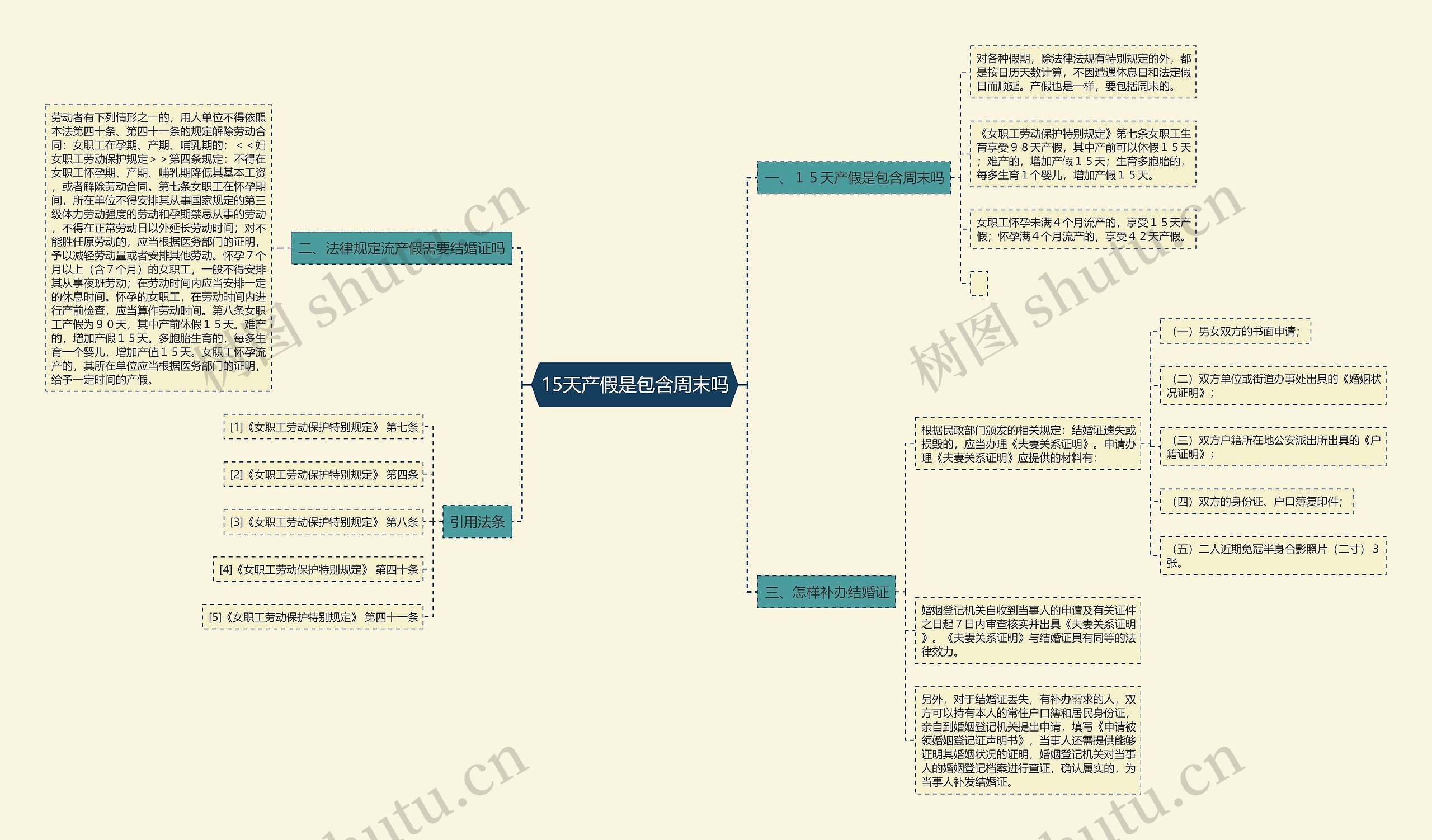 15天产假是包含周末吗思维导图