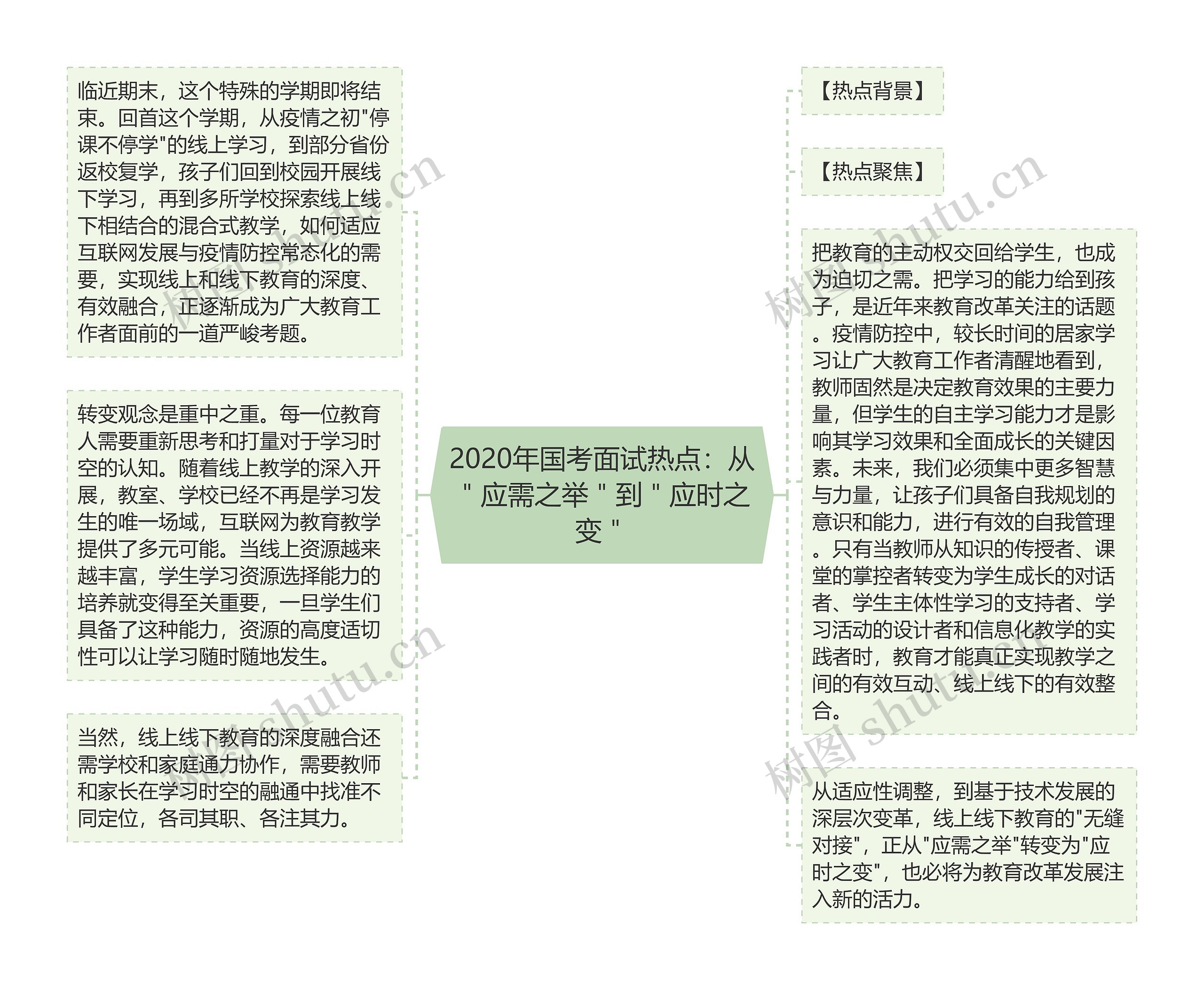 2020年国考面试热点：从＂应需之举＂到＂应时之变＂思维导图