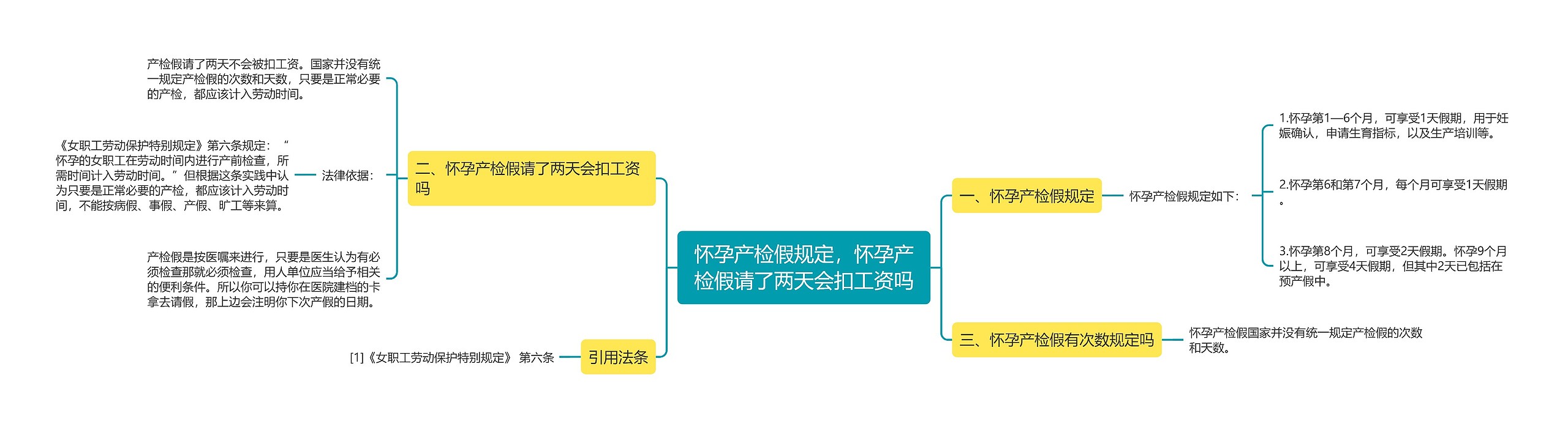 怀孕产检假规定，怀孕产检假请了两天会扣工资吗