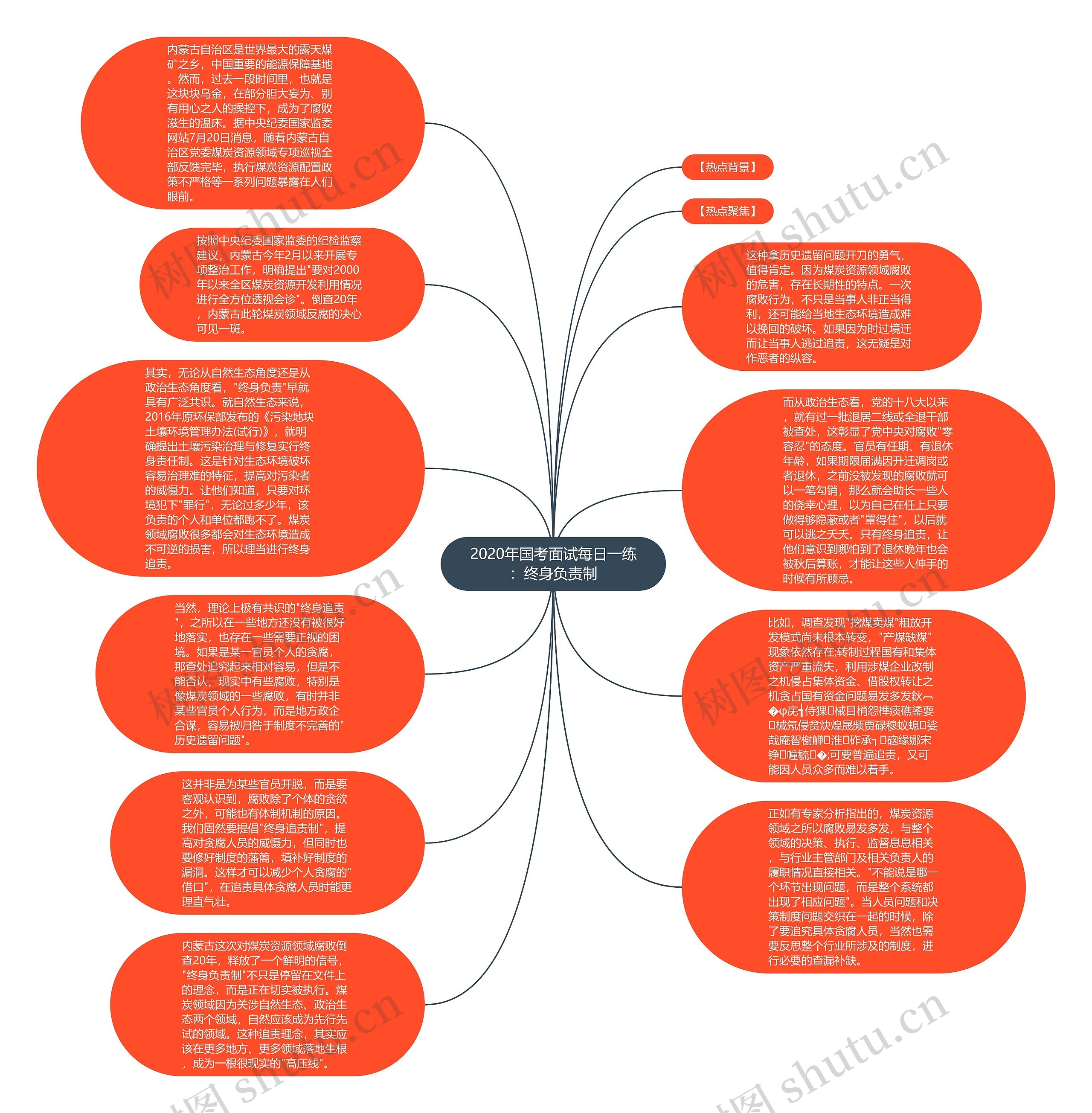 2020年国考面试每日一练：终身负责制思维导图