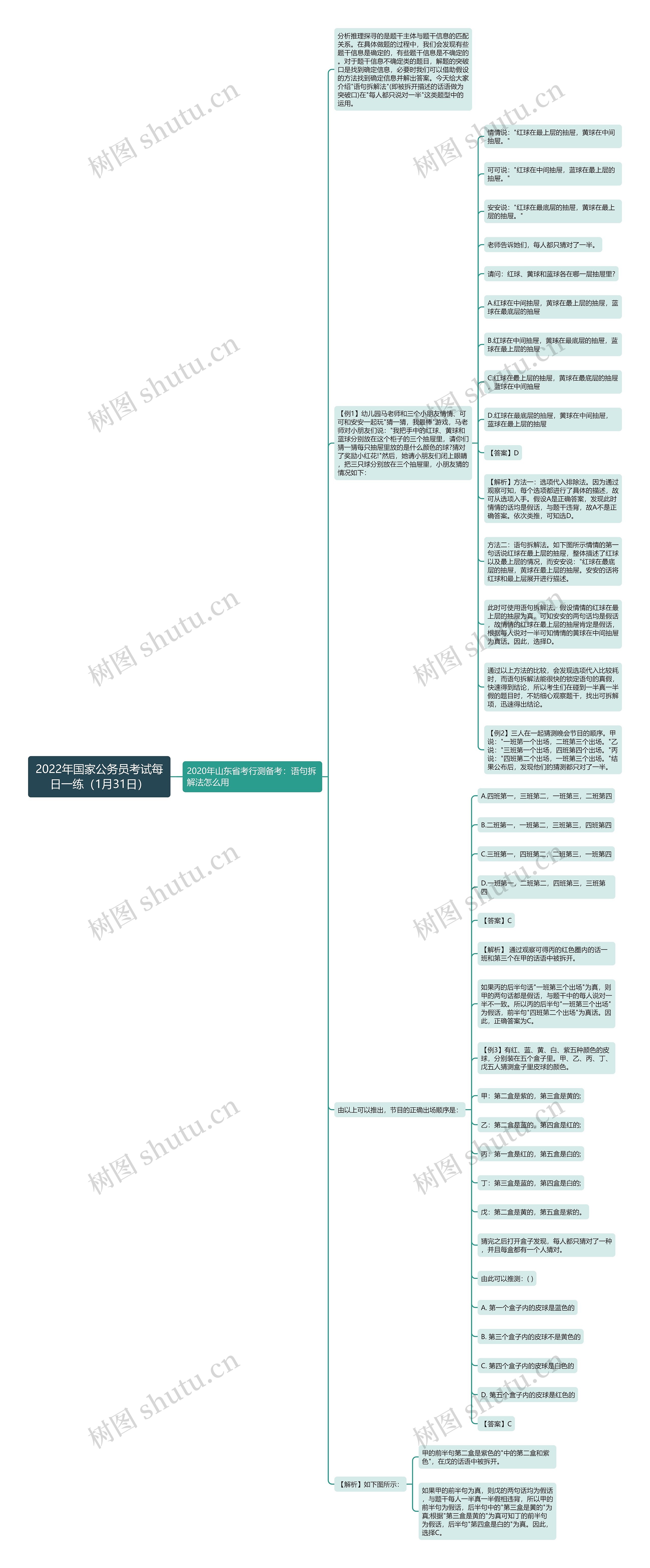 2022年国家公务员考试每日一练（1月31日）思维导图