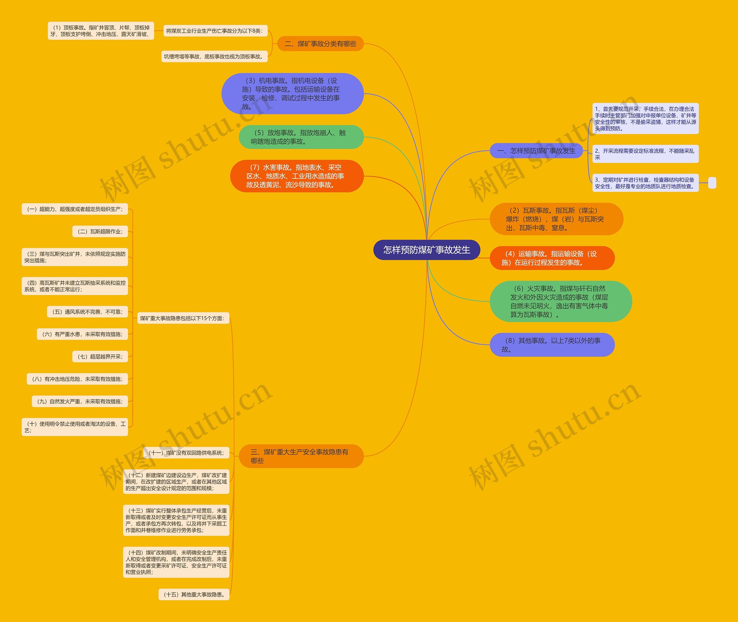 怎样预防煤矿事故发生思维导图
