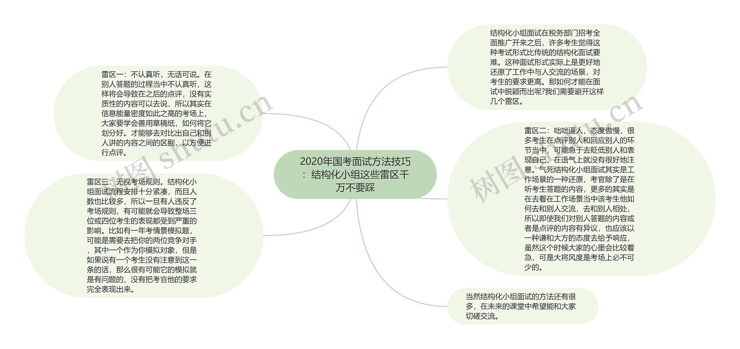 2020年国考面试方法技巧：结构化小组这些雷区千万不要踩思维导图