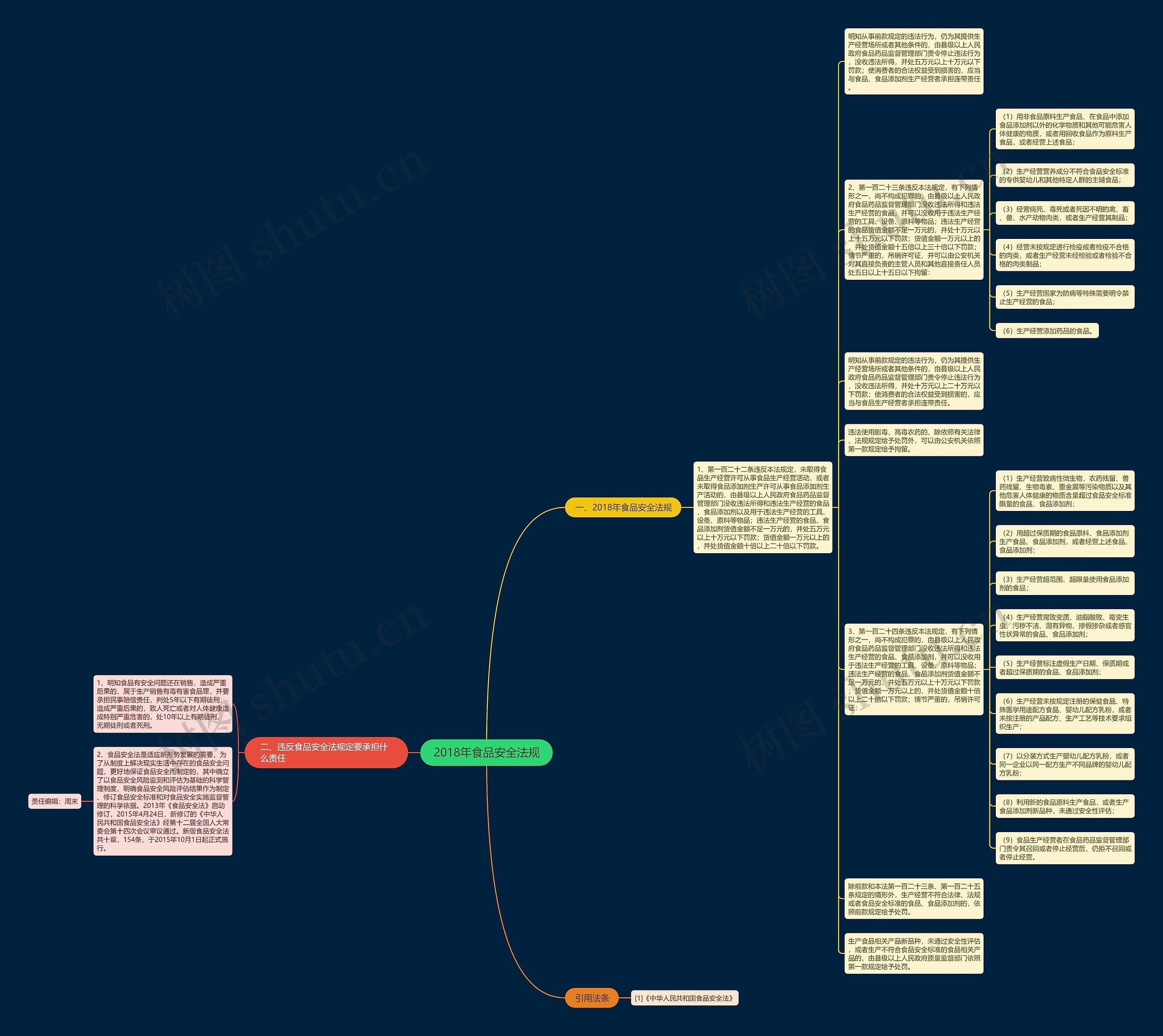 2018年食品安全法规
