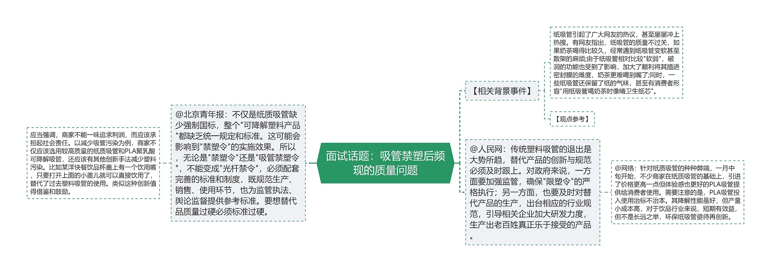 面试话题：吸管禁塑后频现的质量问题思维导图