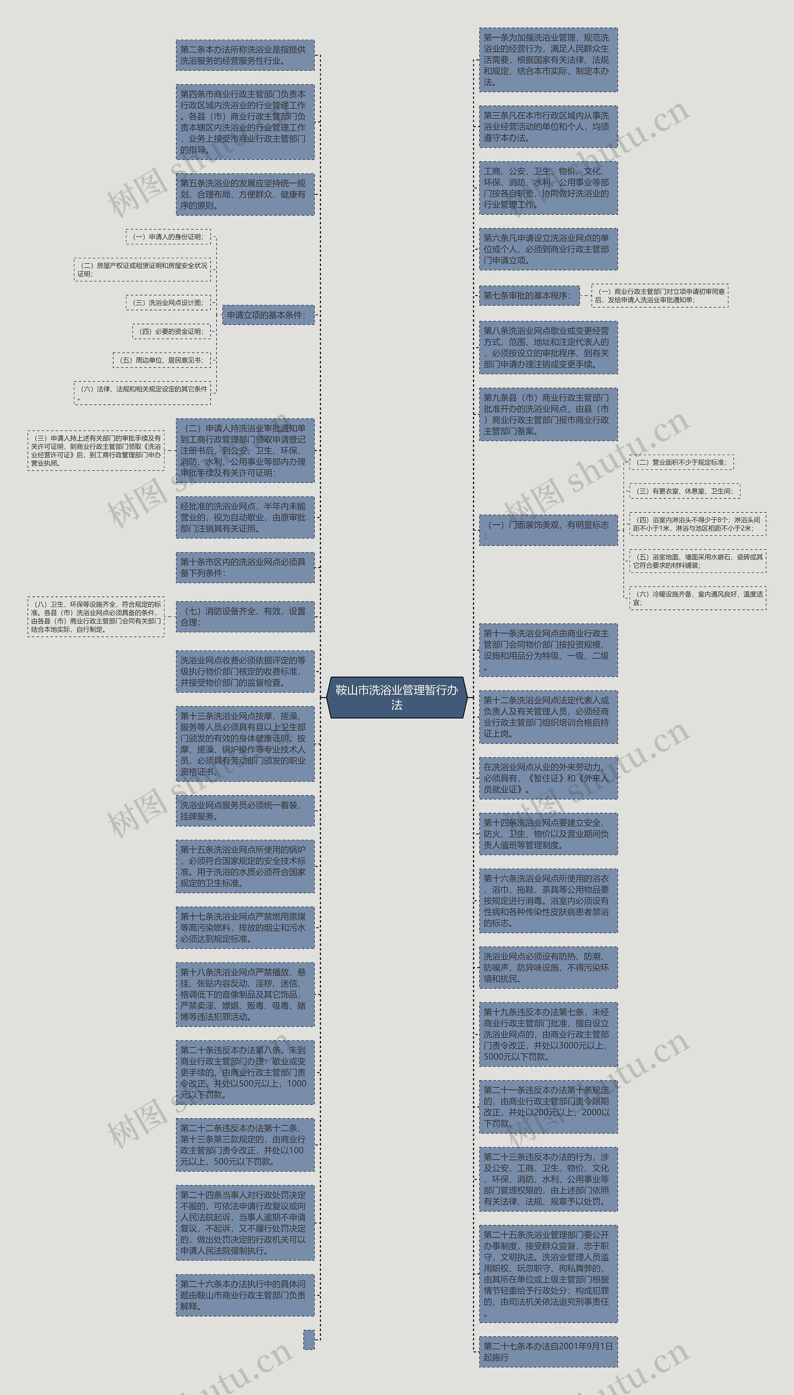 鞍山市洗浴业管理暂行办法思维导图