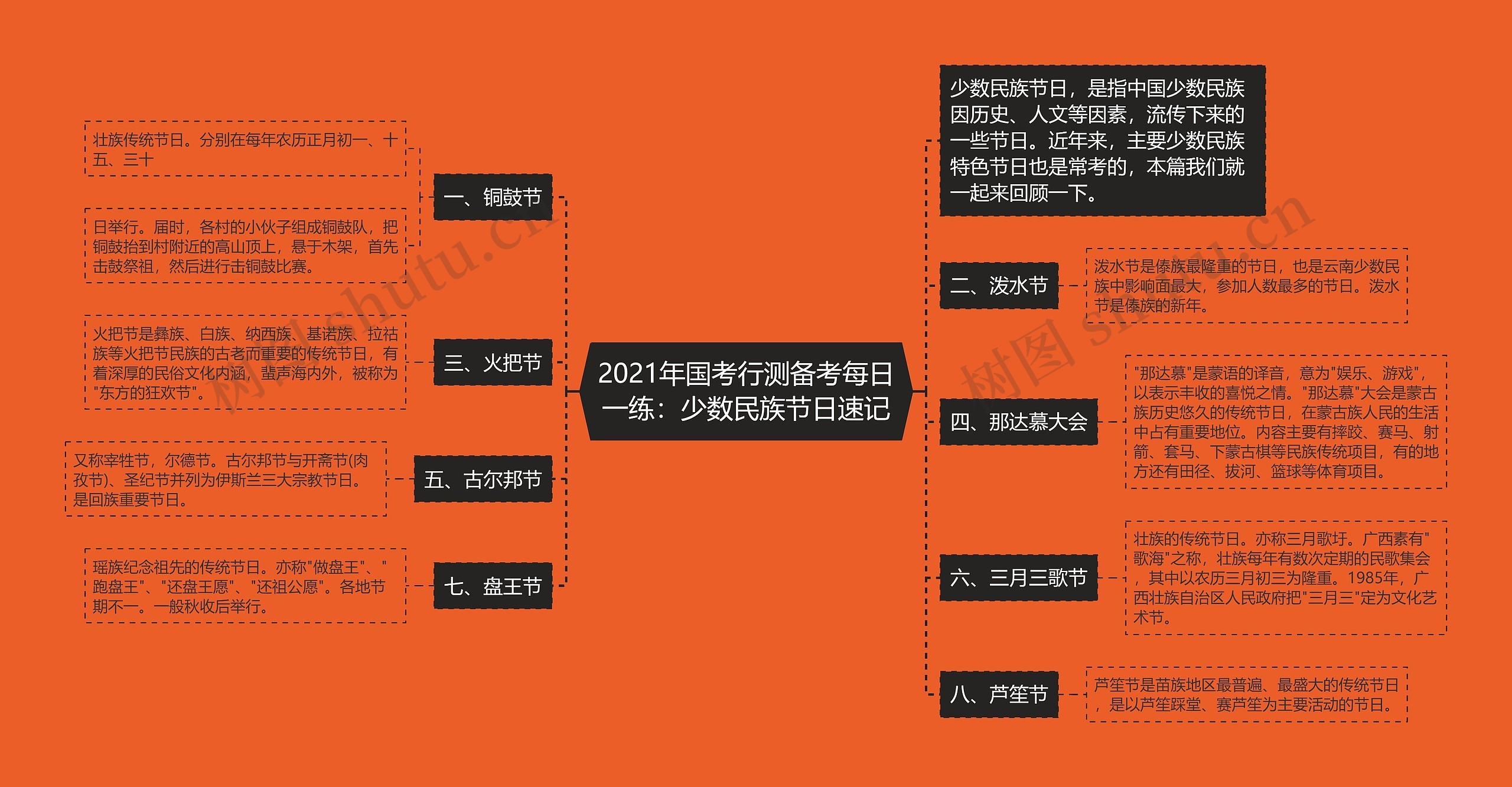 2021年国考行测备考每日一练：少数民族节日速记思维导图