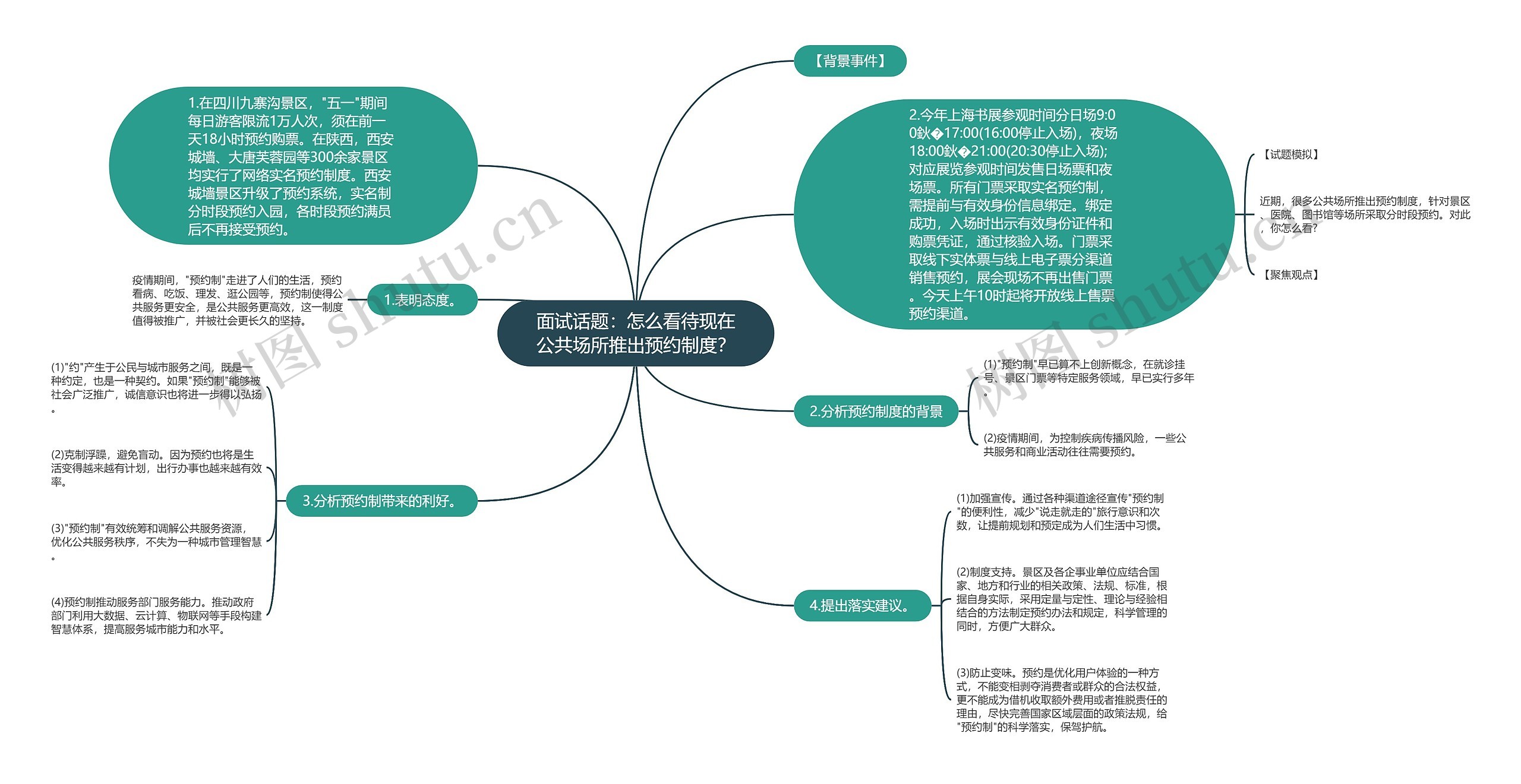 面试话题：怎么看待现在公共场所推出预约制度？思维导图