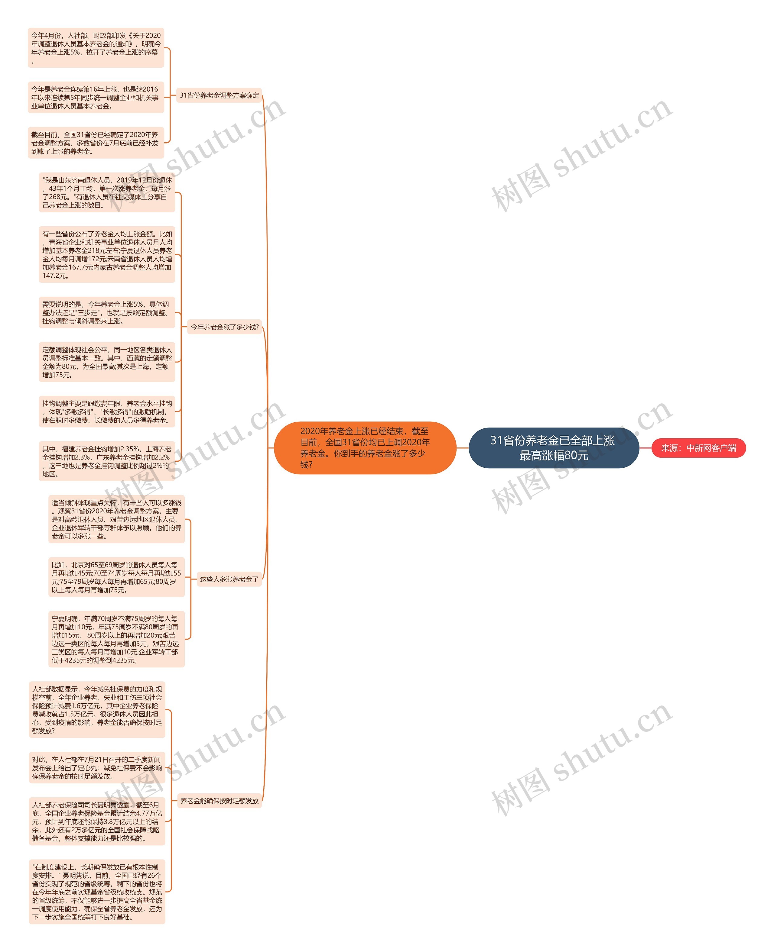 31省份养老金已全部上涨 最高涨幅80元思维导图