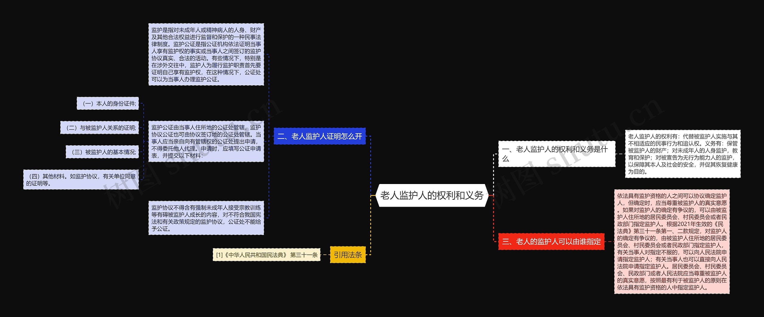 老人监护人的权利和义务思维导图