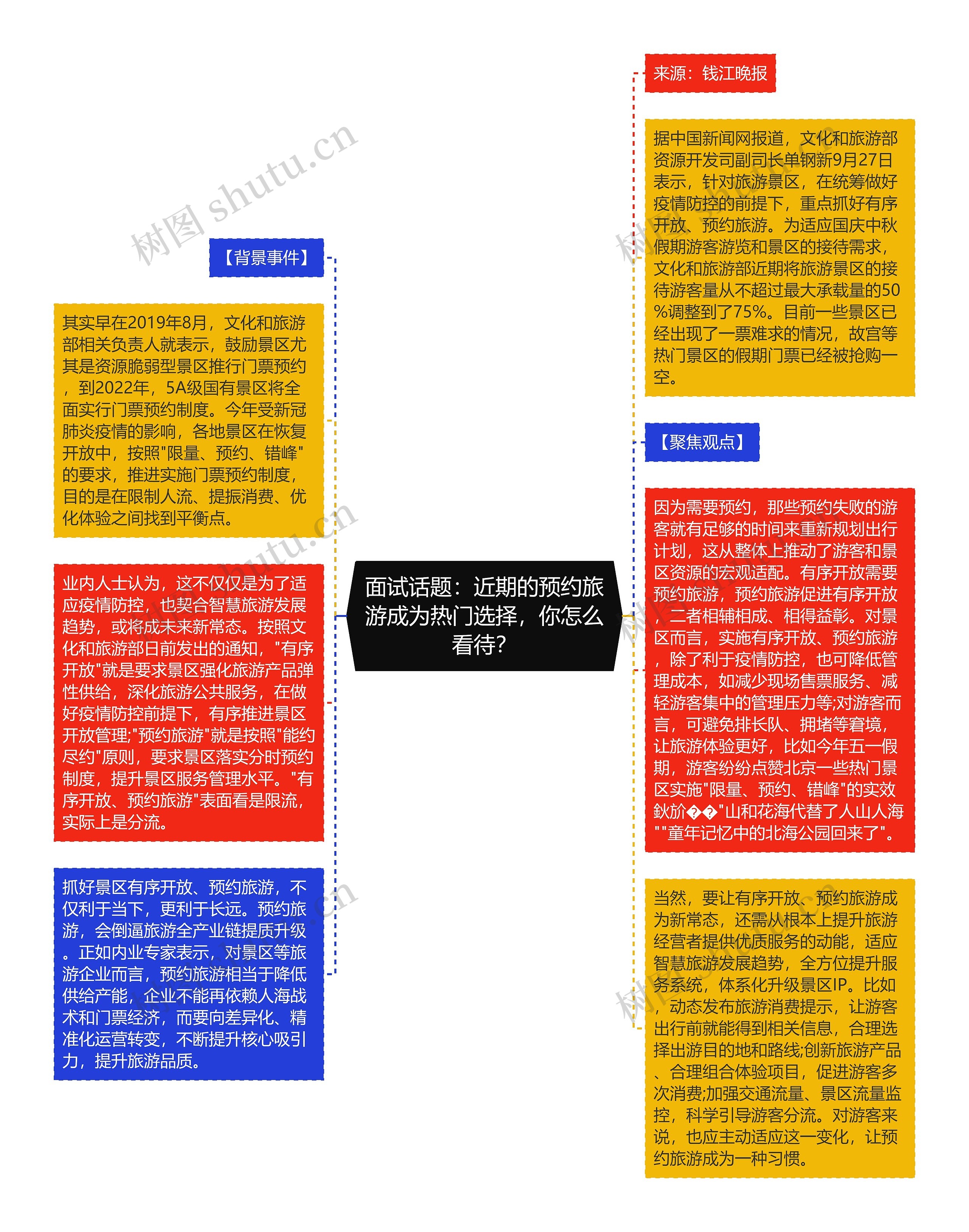 面试话题：近期的预约旅游成为热门选择，你怎么看待？思维导图