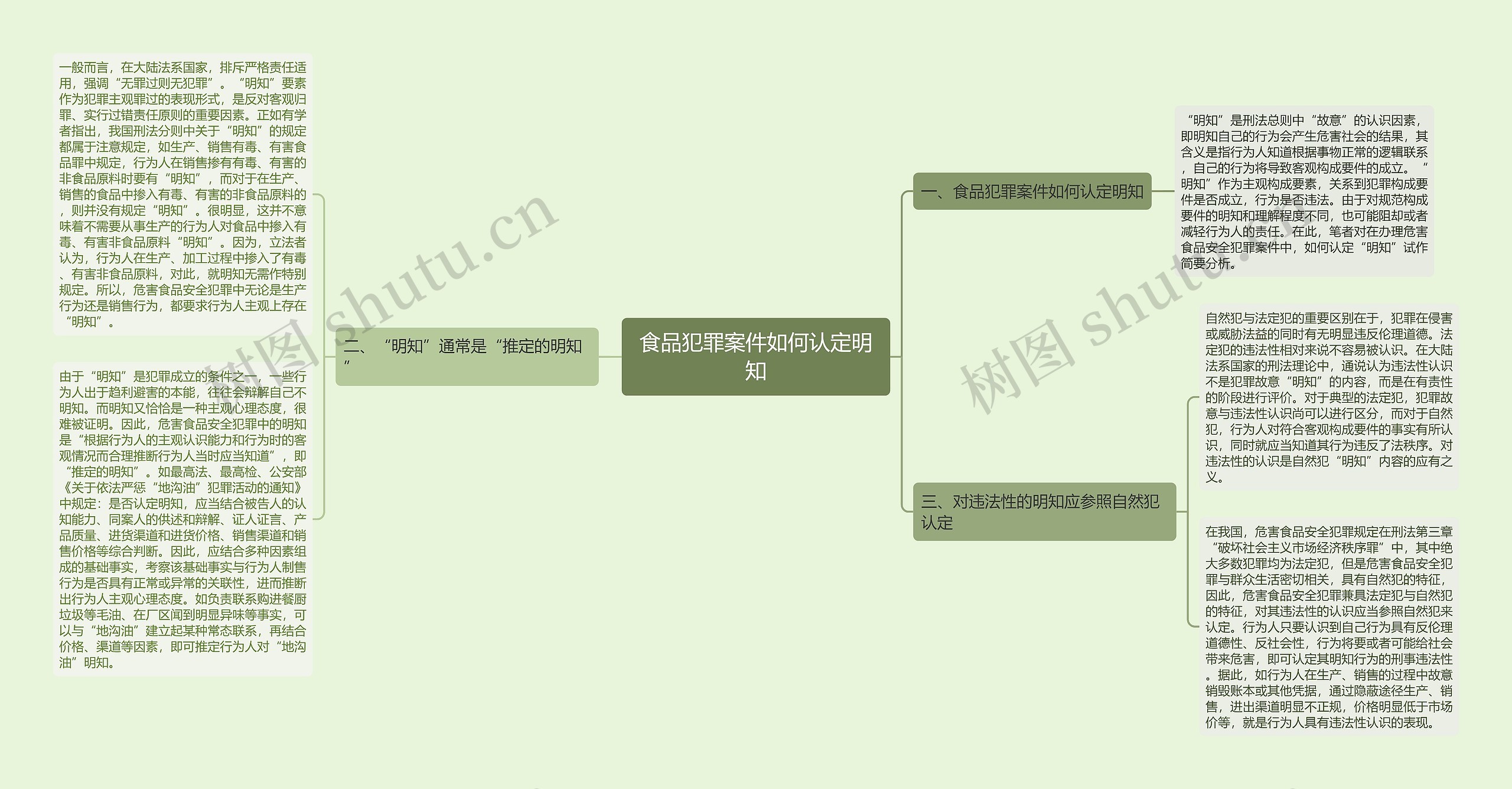 食品犯罪案件如何认定明知思维导图