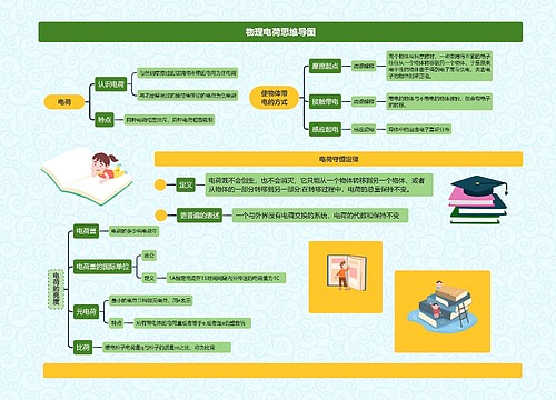 物理电荷思维导图