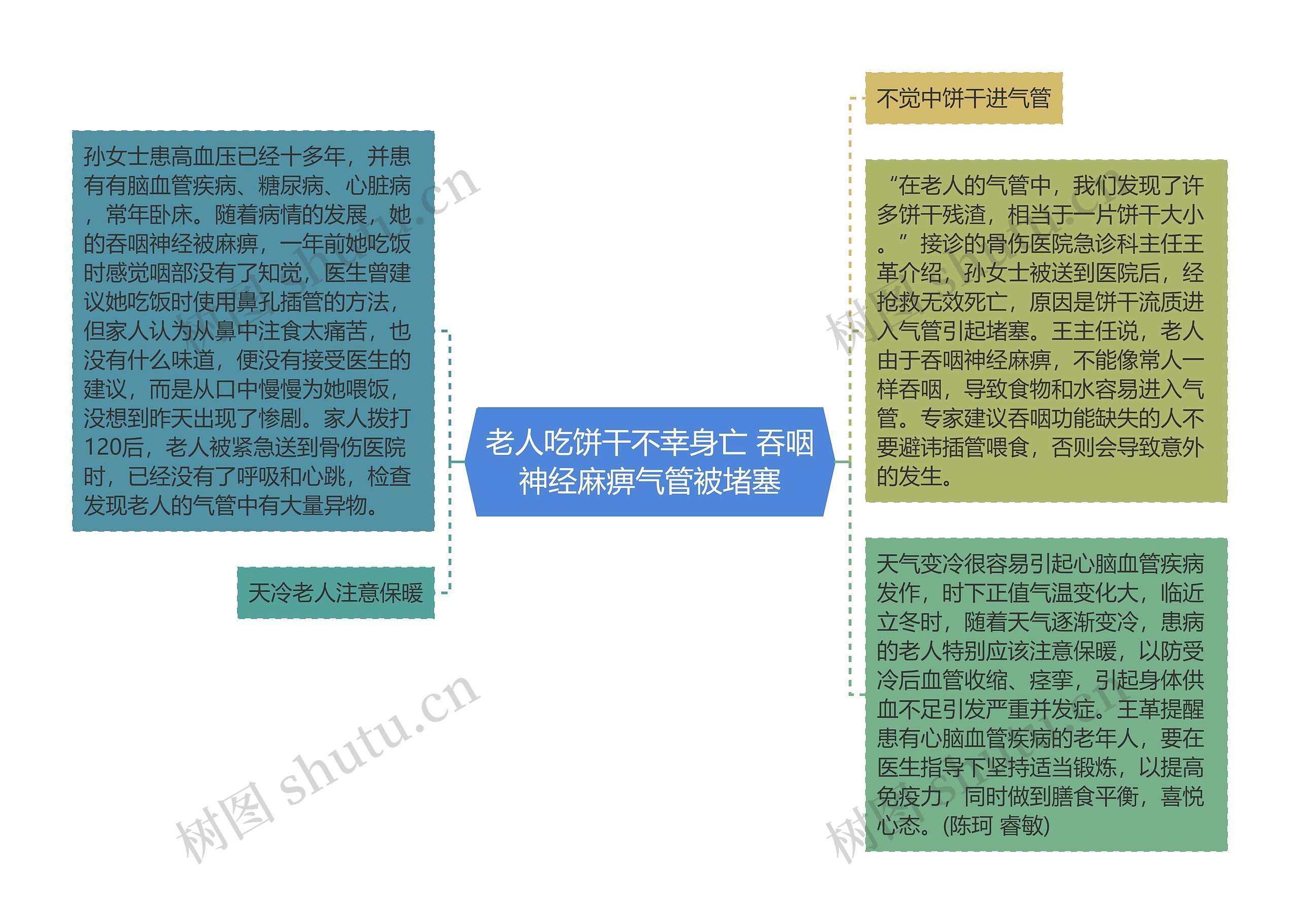 老人吃饼干不幸身亡 吞咽神经麻痹气管被堵塞思维导图