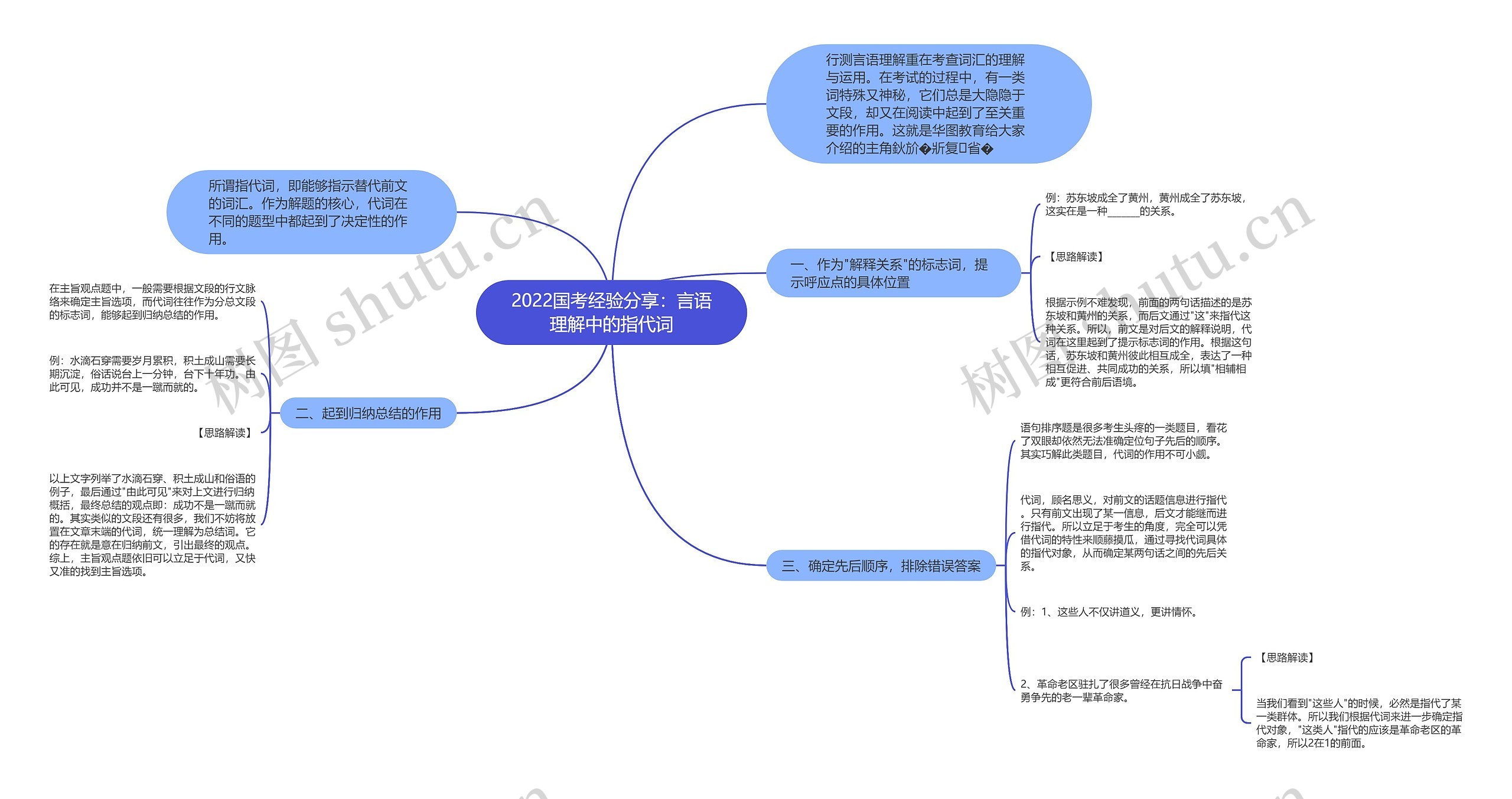 2022国考经验分享：言语理解中的指代词