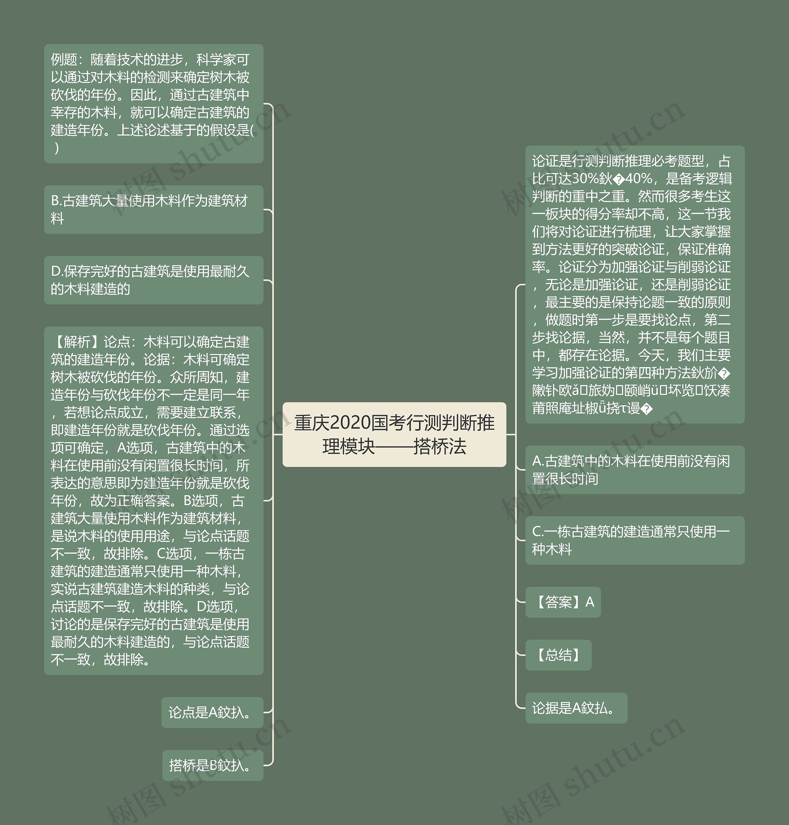 重庆2020国考行测判断推理模块——搭桥法思维导图