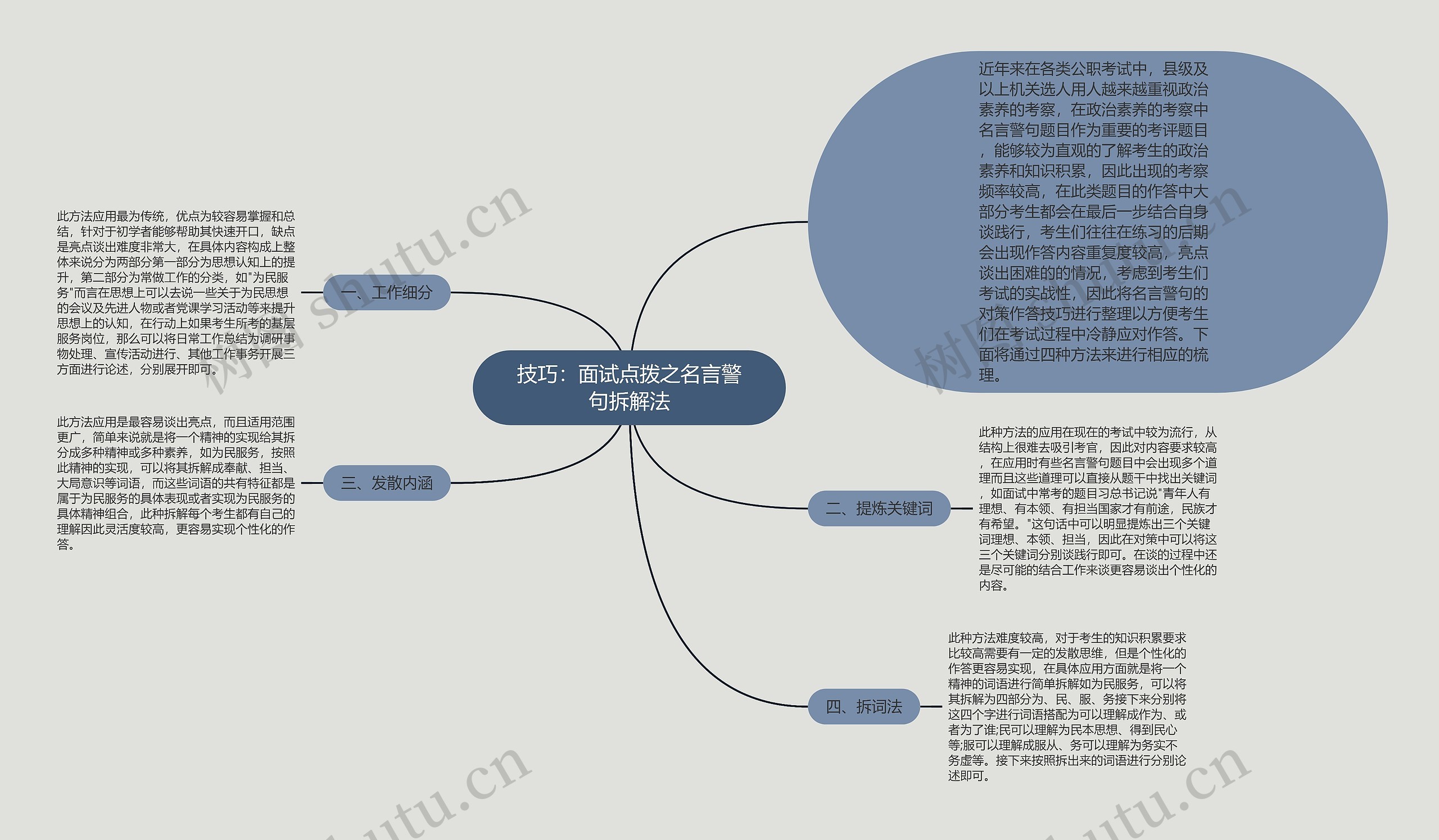 技巧：面试点拨之名言警句拆解法思维导图