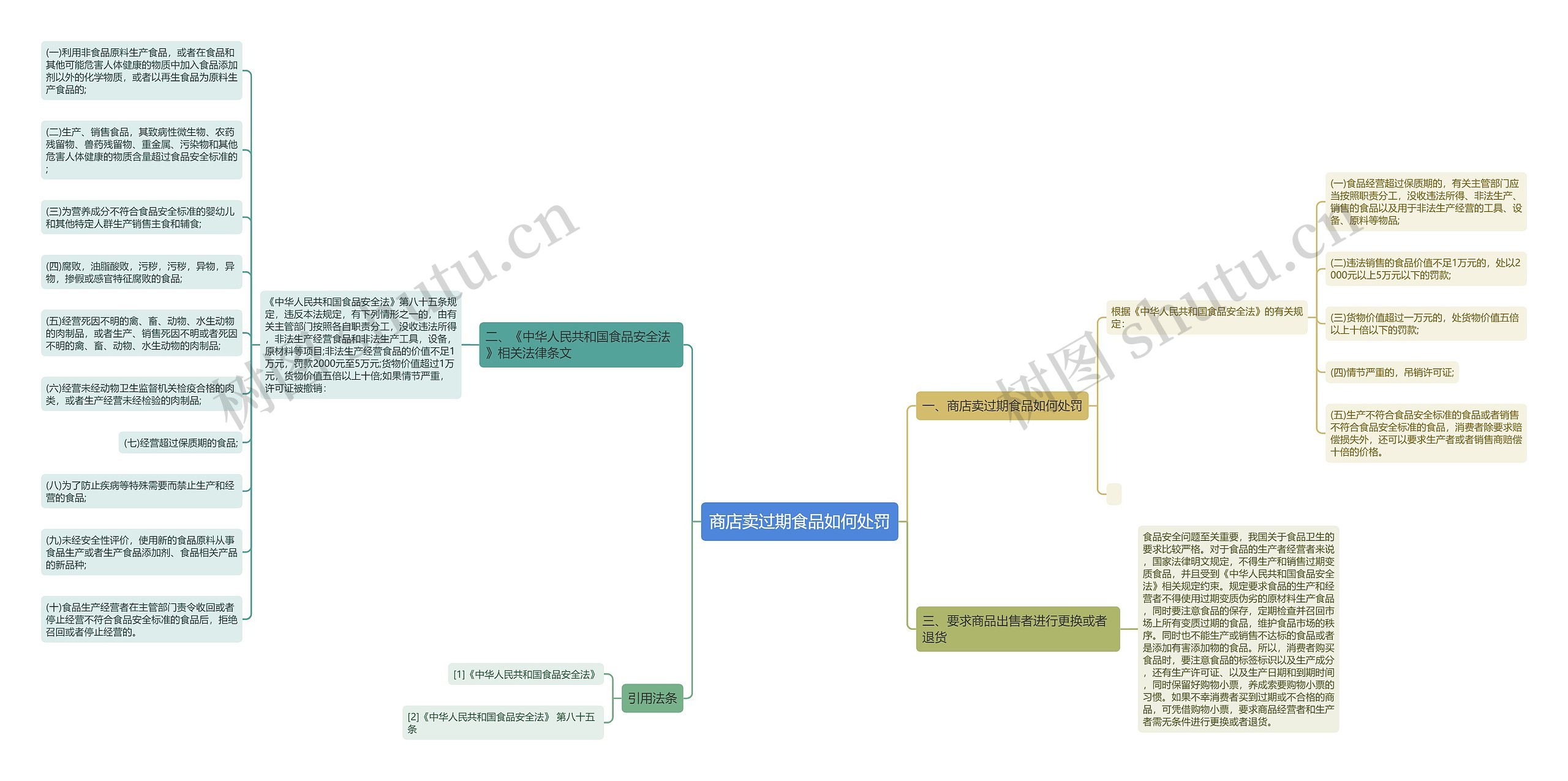 商店卖过期食品如何处罚思维导图