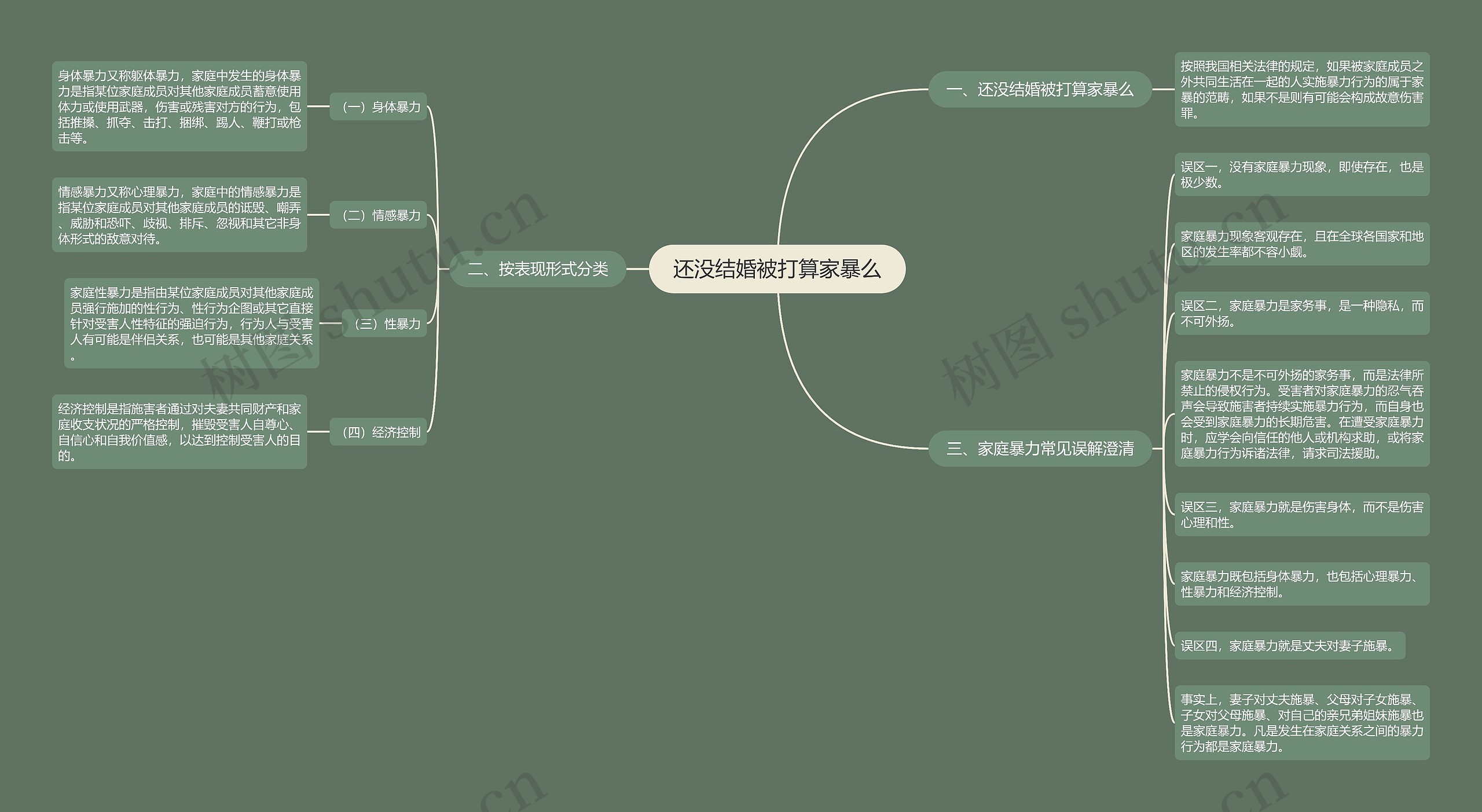 还没结婚被打算家暴么思维导图