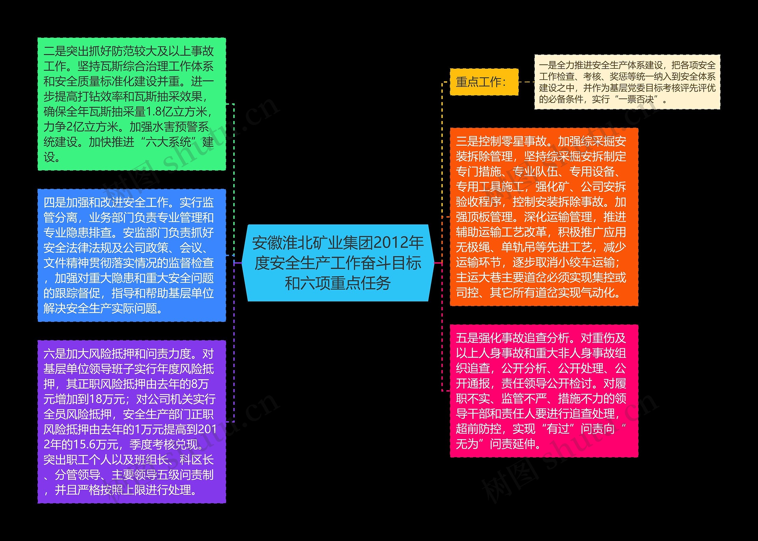 安徽淮北矿业集团2012年度安全生产工作奋斗目标和六项重点任务思维导图