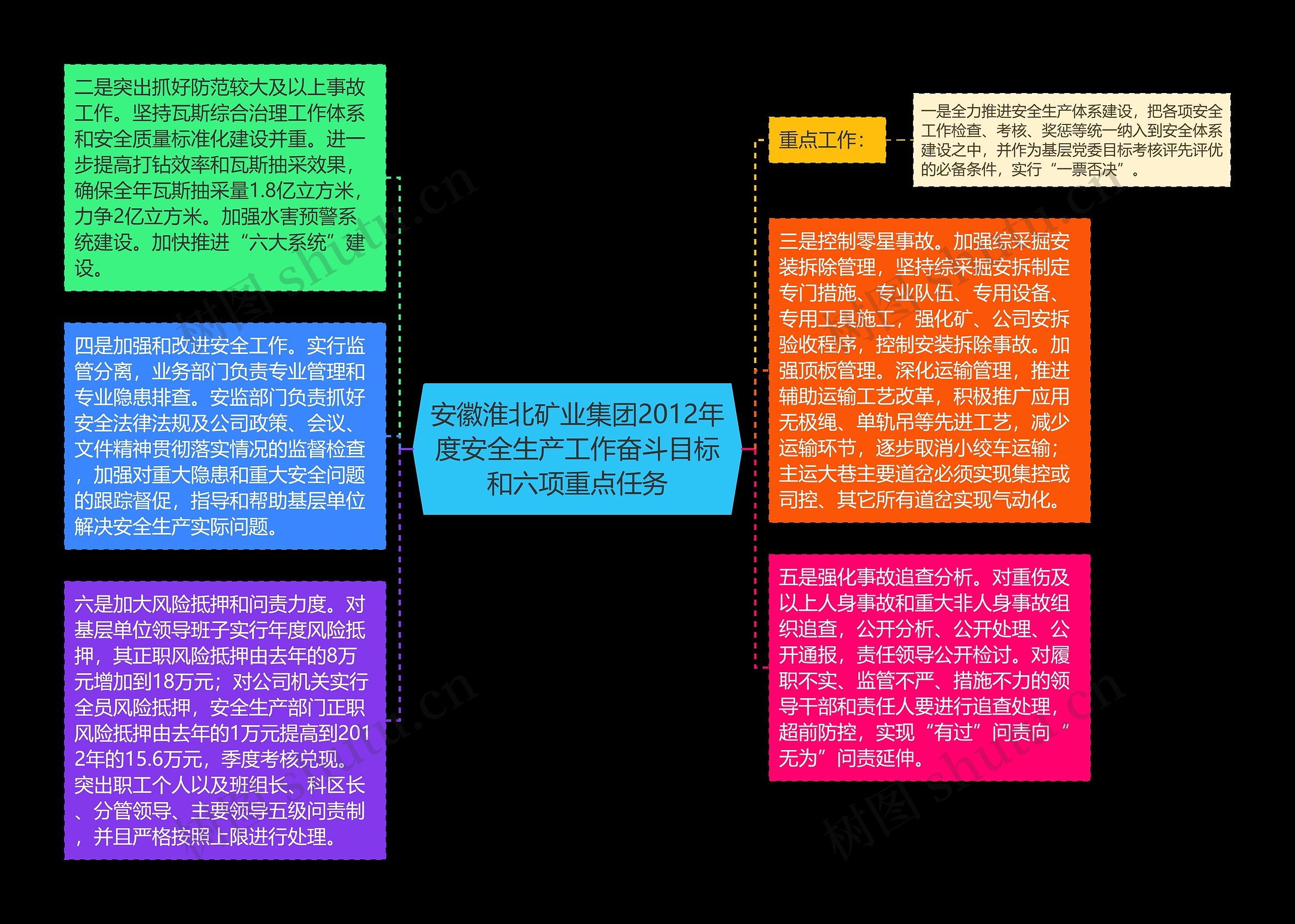 安徽淮北矿业集团2012年度安全生产工作奋斗目标和六项重点任务