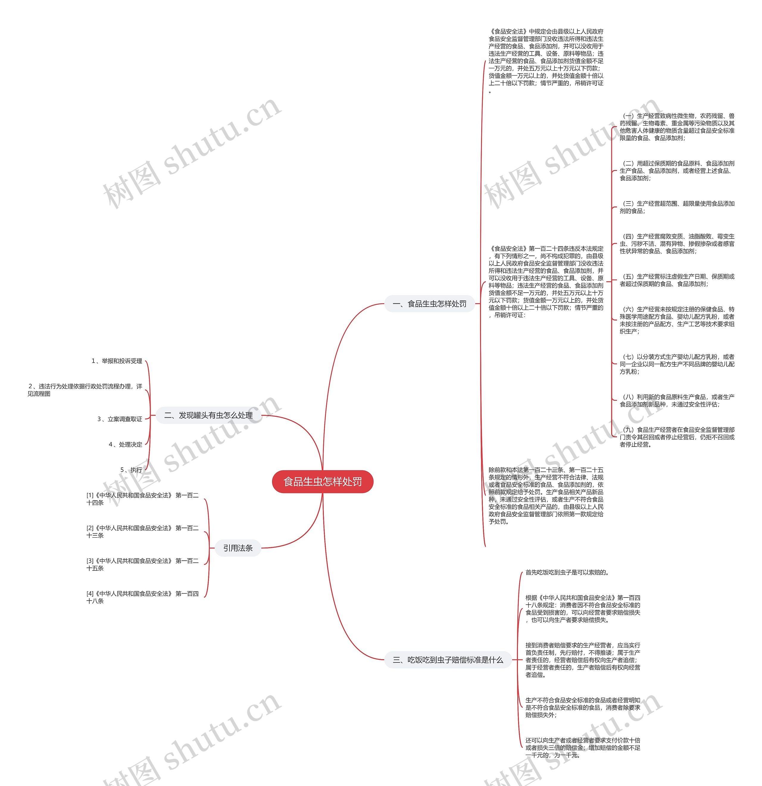 食品生虫怎样处罚思维导图