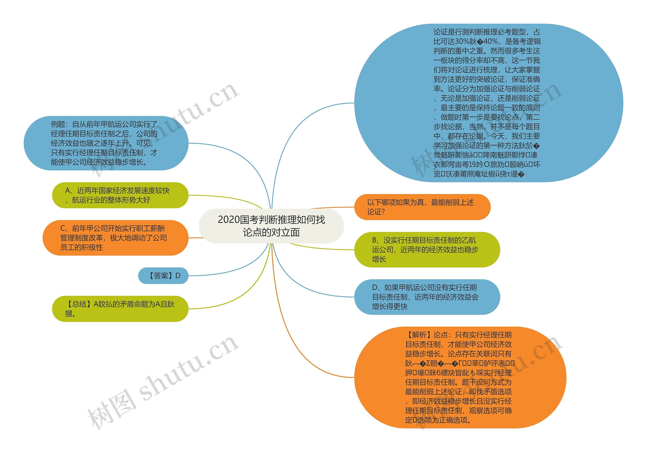 2020国考判断推理如何找论点的对立面