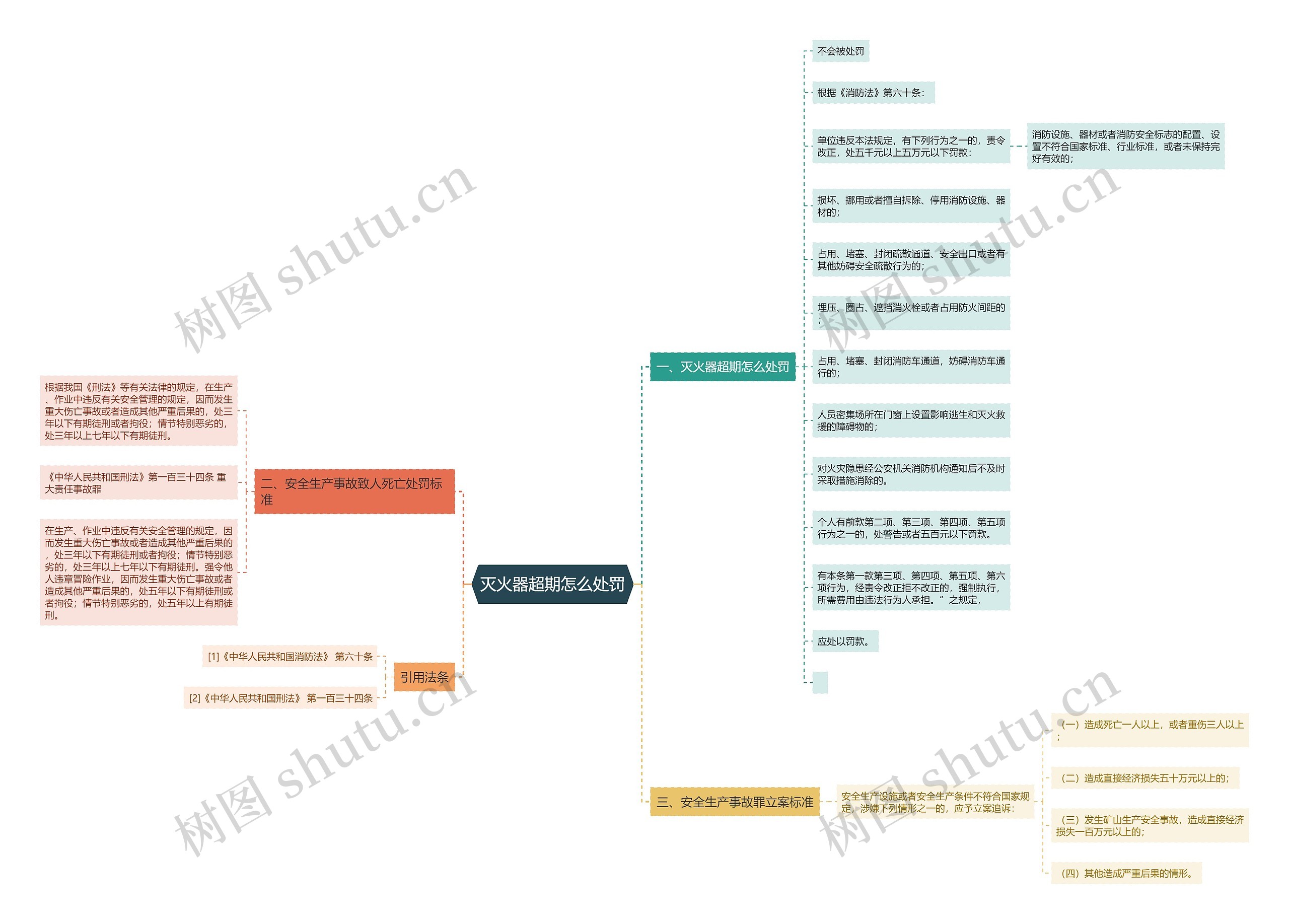 灭火器超期怎么处罚思维导图