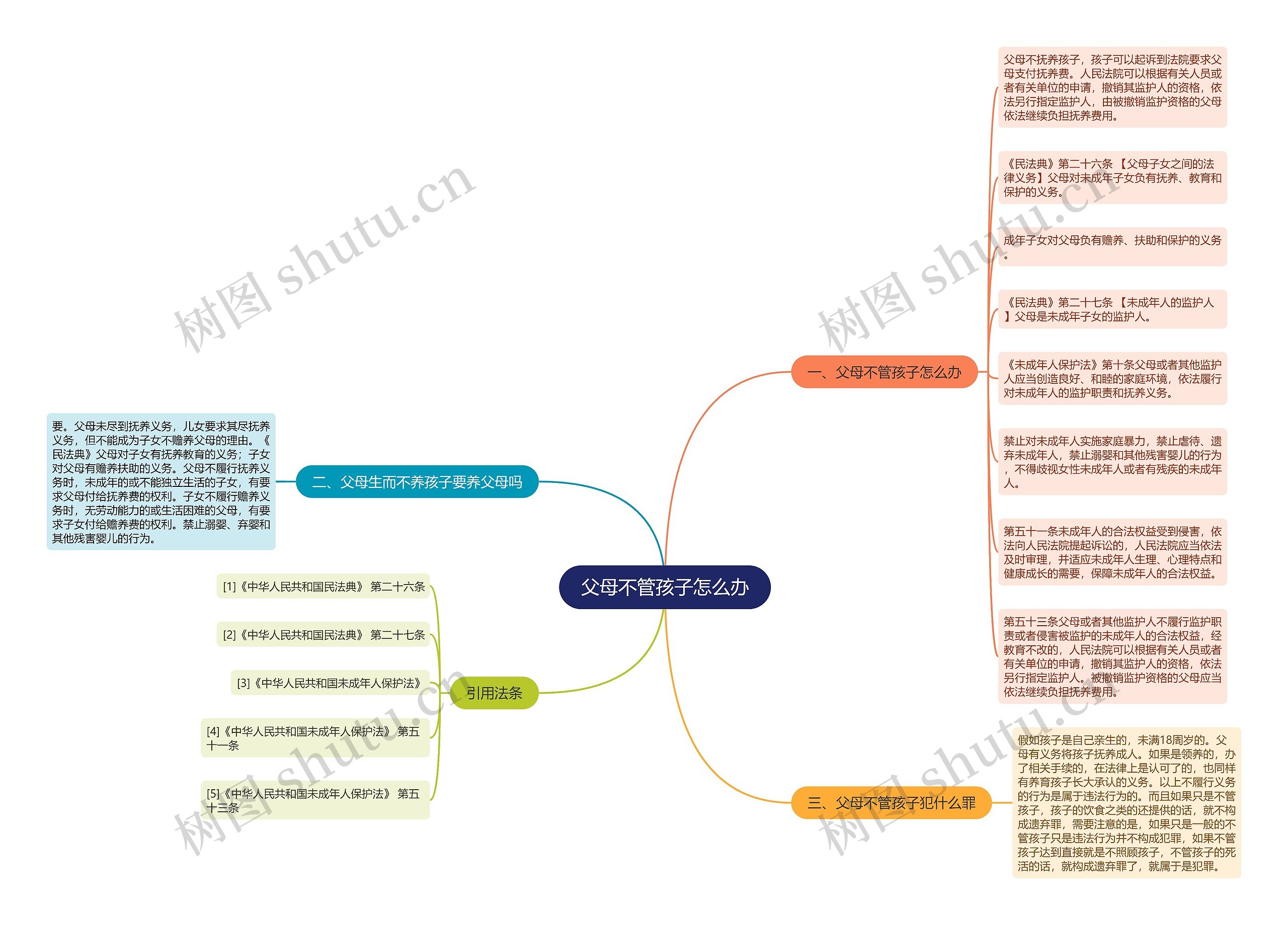 父母不管孩子怎么办思维导图