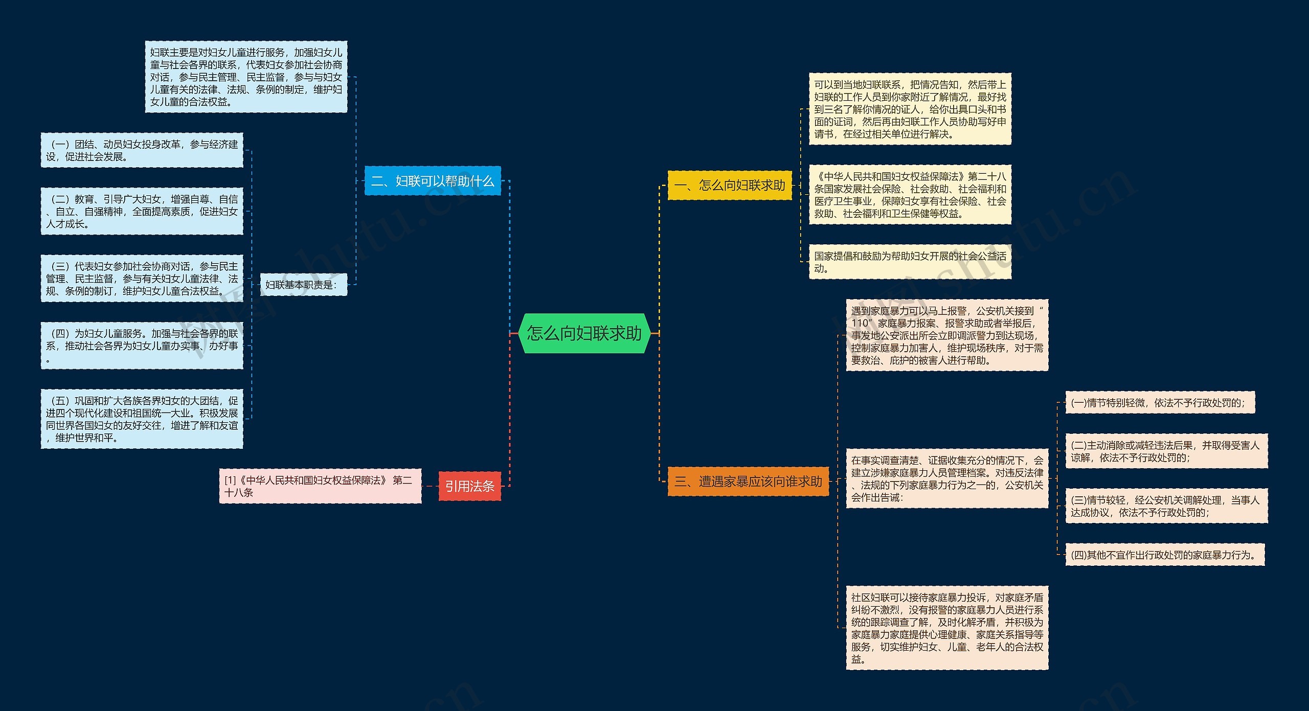 怎么向妇联求助思维导图