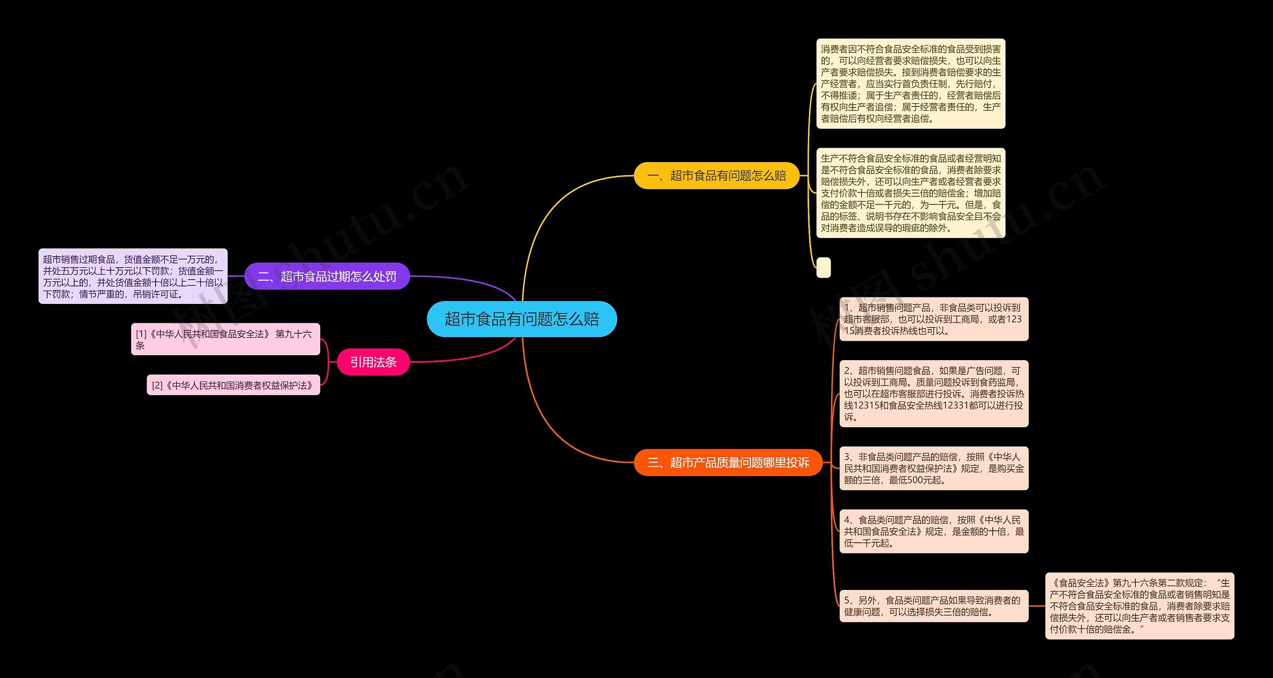超市食品有问题怎么赔思维导图
