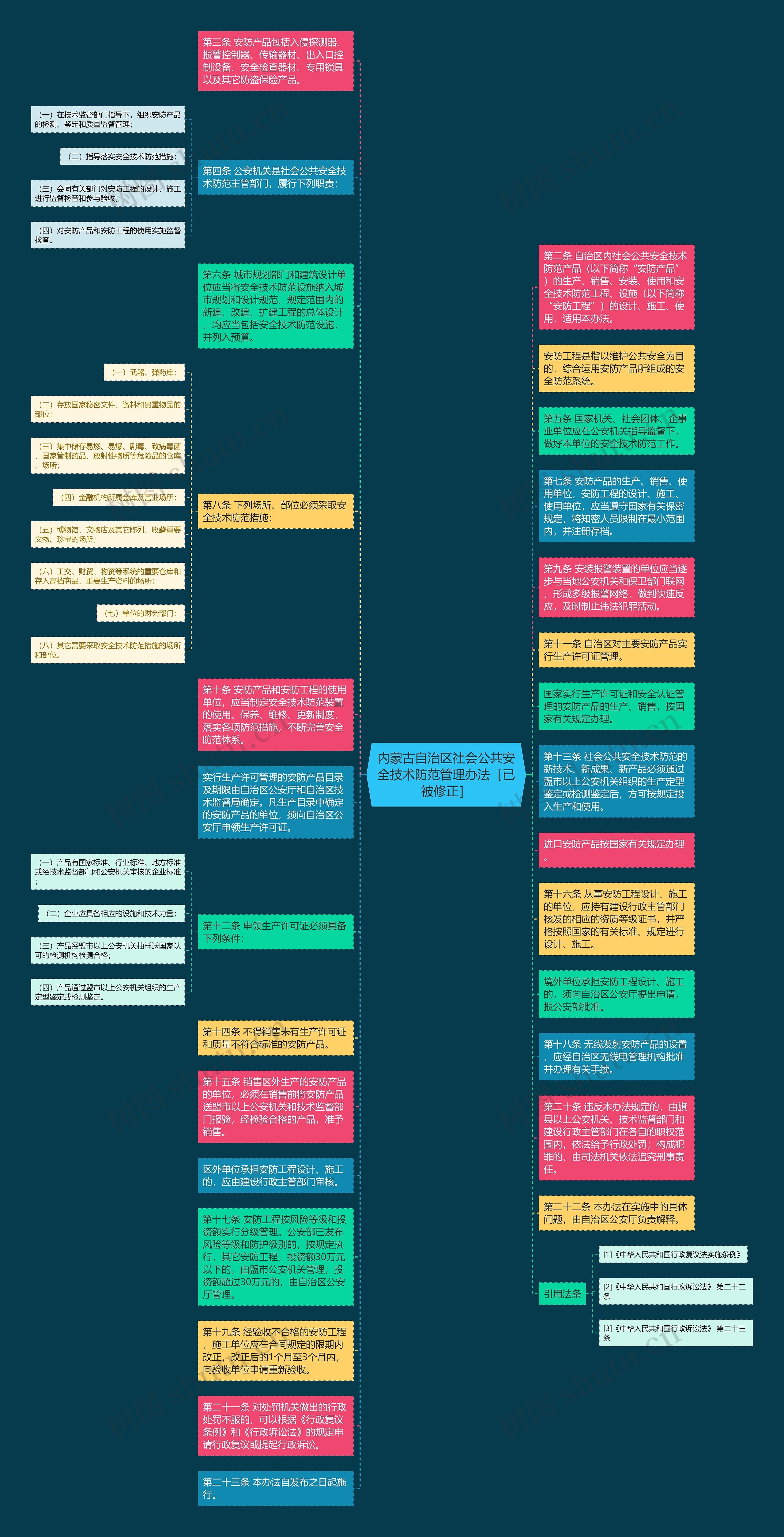 内蒙古自治区社会公共安全技术防范管理办法［已被修正］思维导图