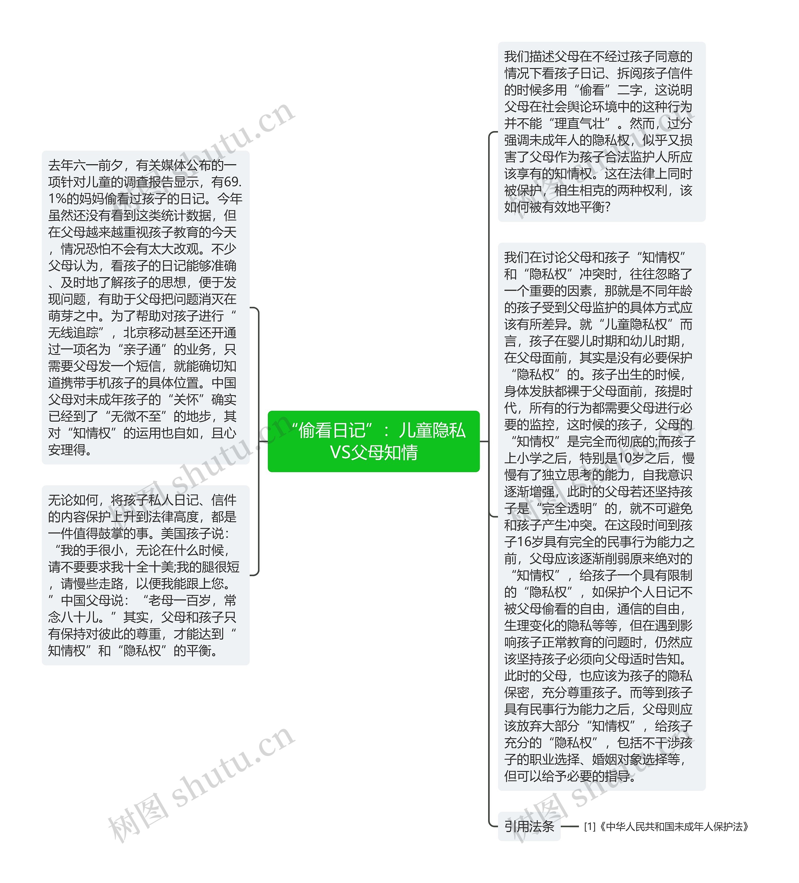 “偷看日记”：儿童隐私VS父母知情思维导图