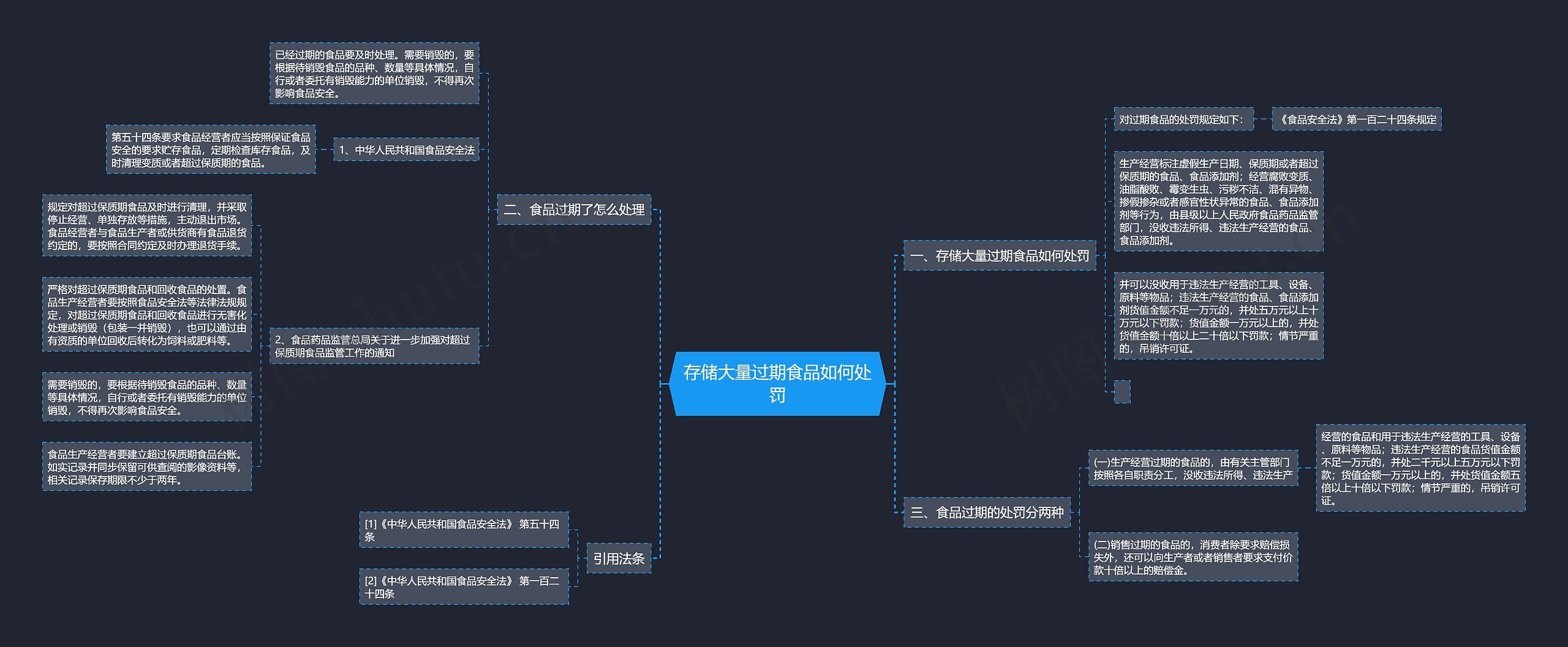 存储大量过期食品如何处罚思维导图