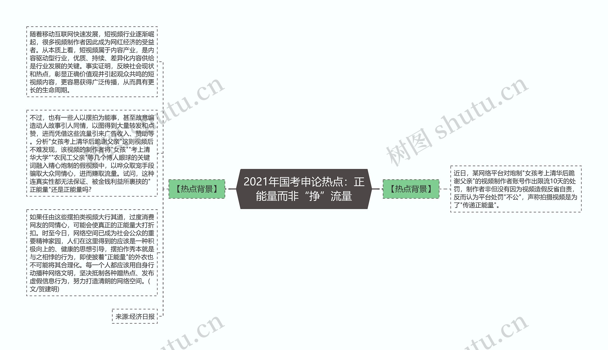 2021年国考申论热点：正能量而非“挣”流量思维导图