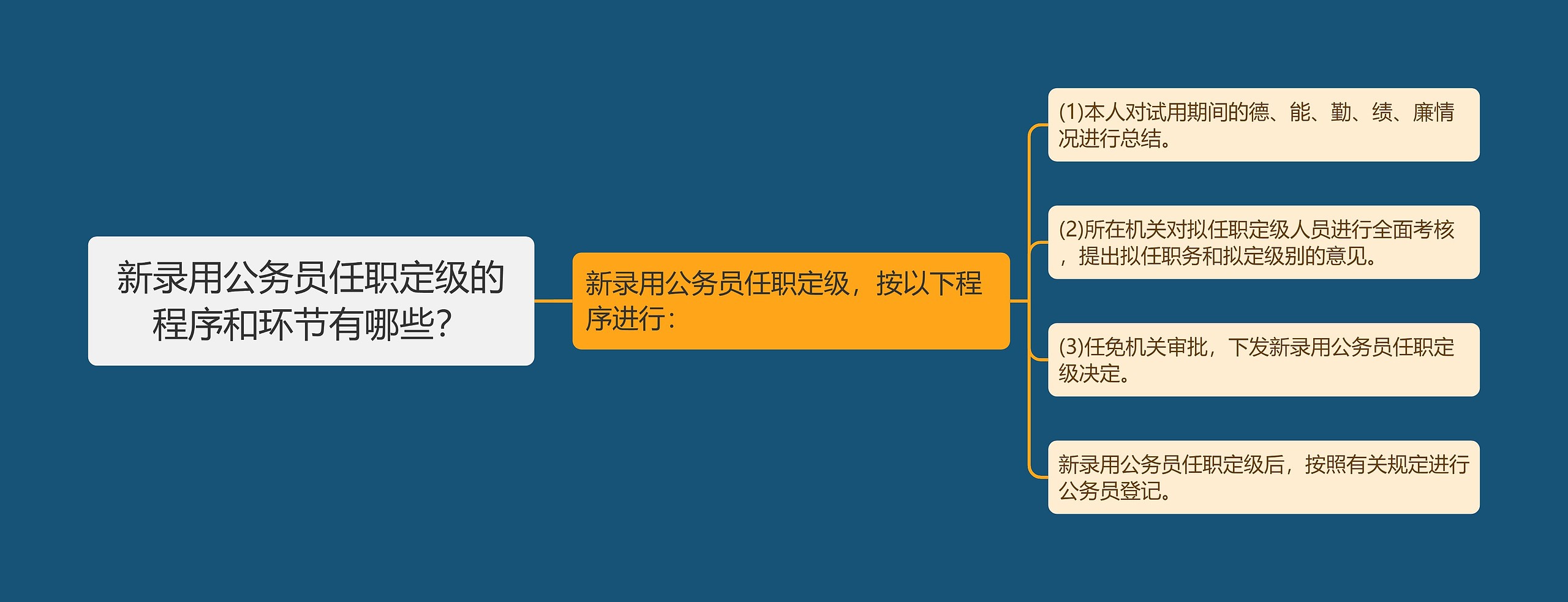 新录用公务员任职定级的程序和环节有哪些？