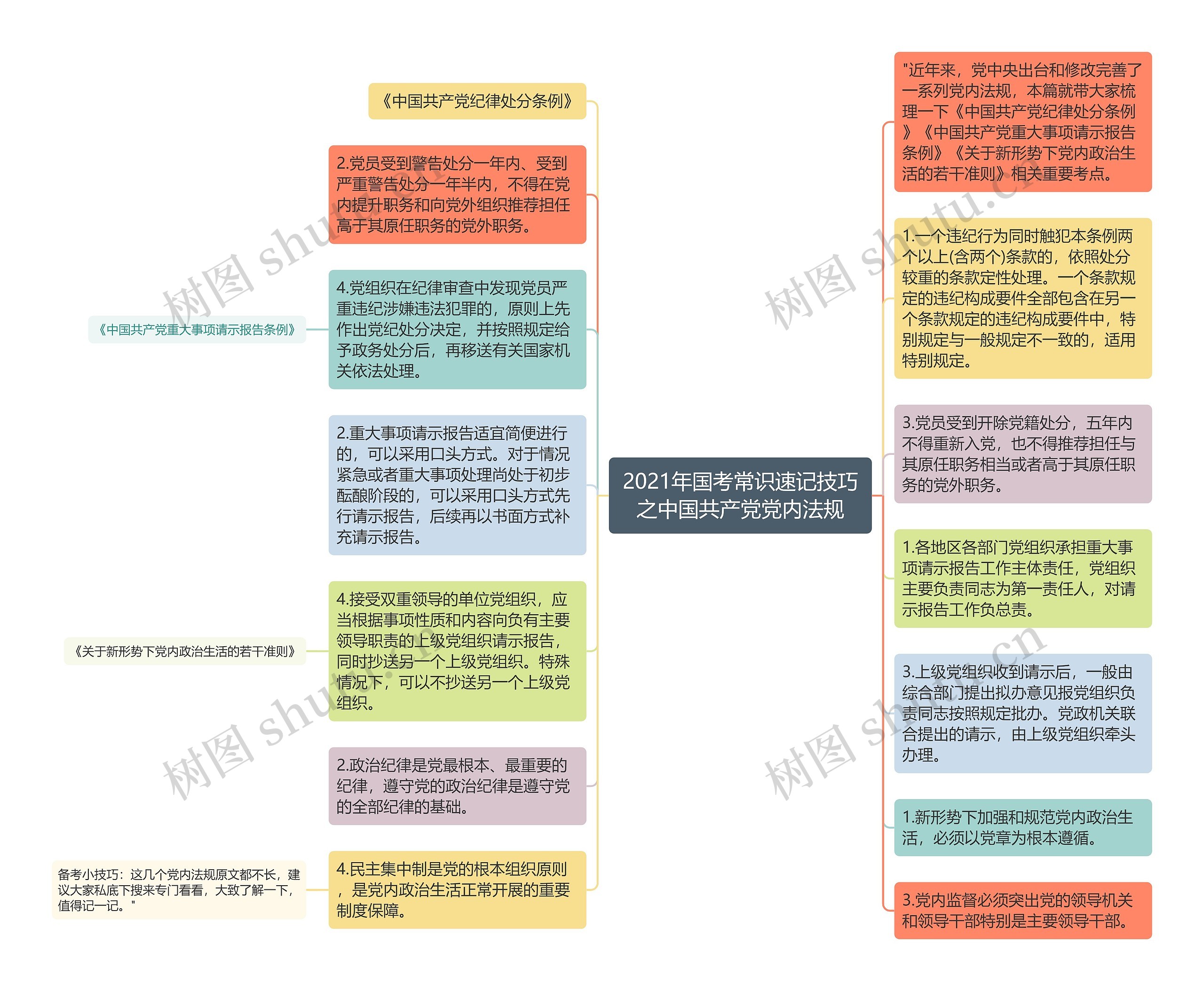 2021年国考常识速记技巧之中国共产党党内法规思维导图