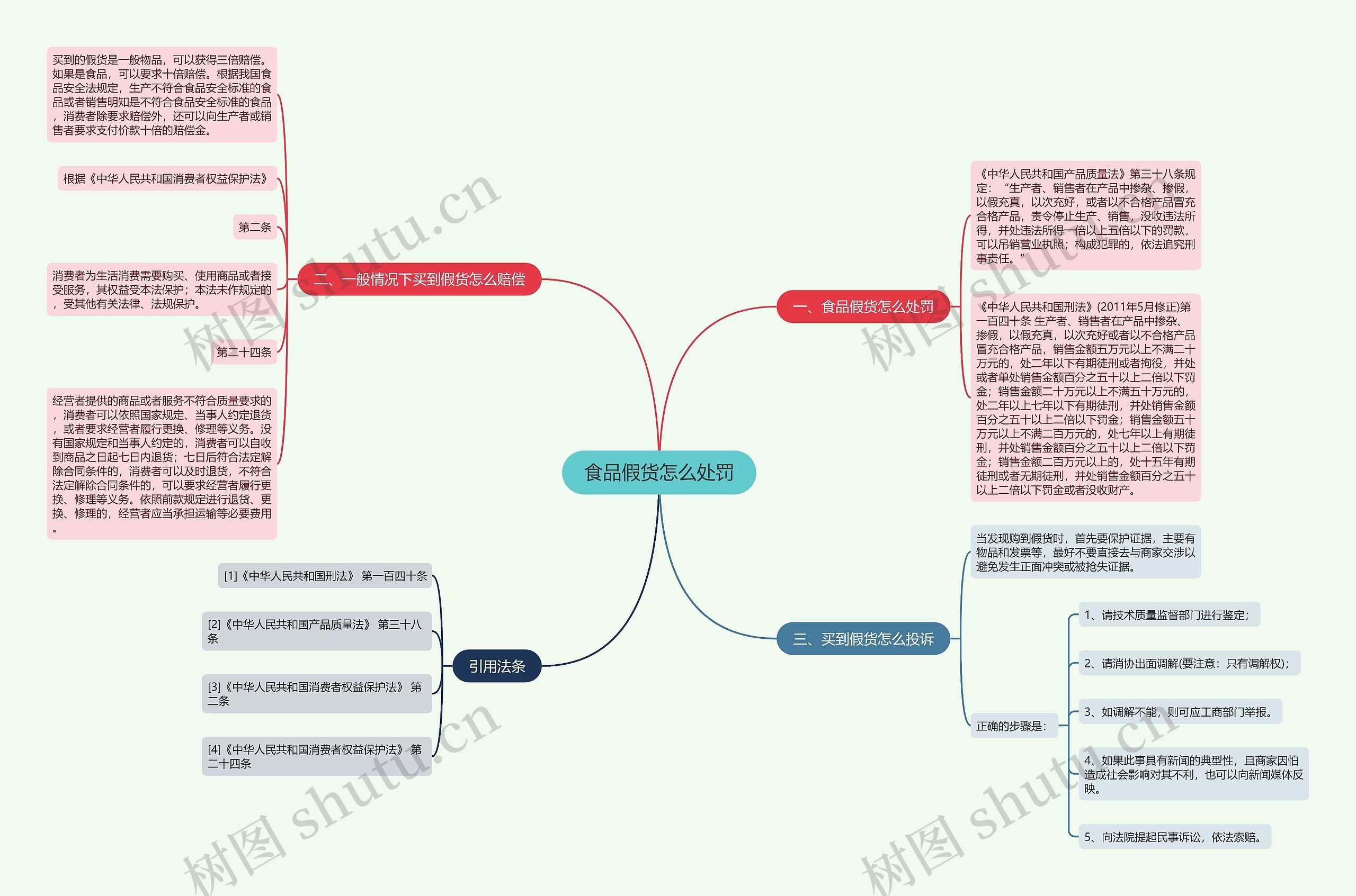 食品假货怎么处罚思维导图