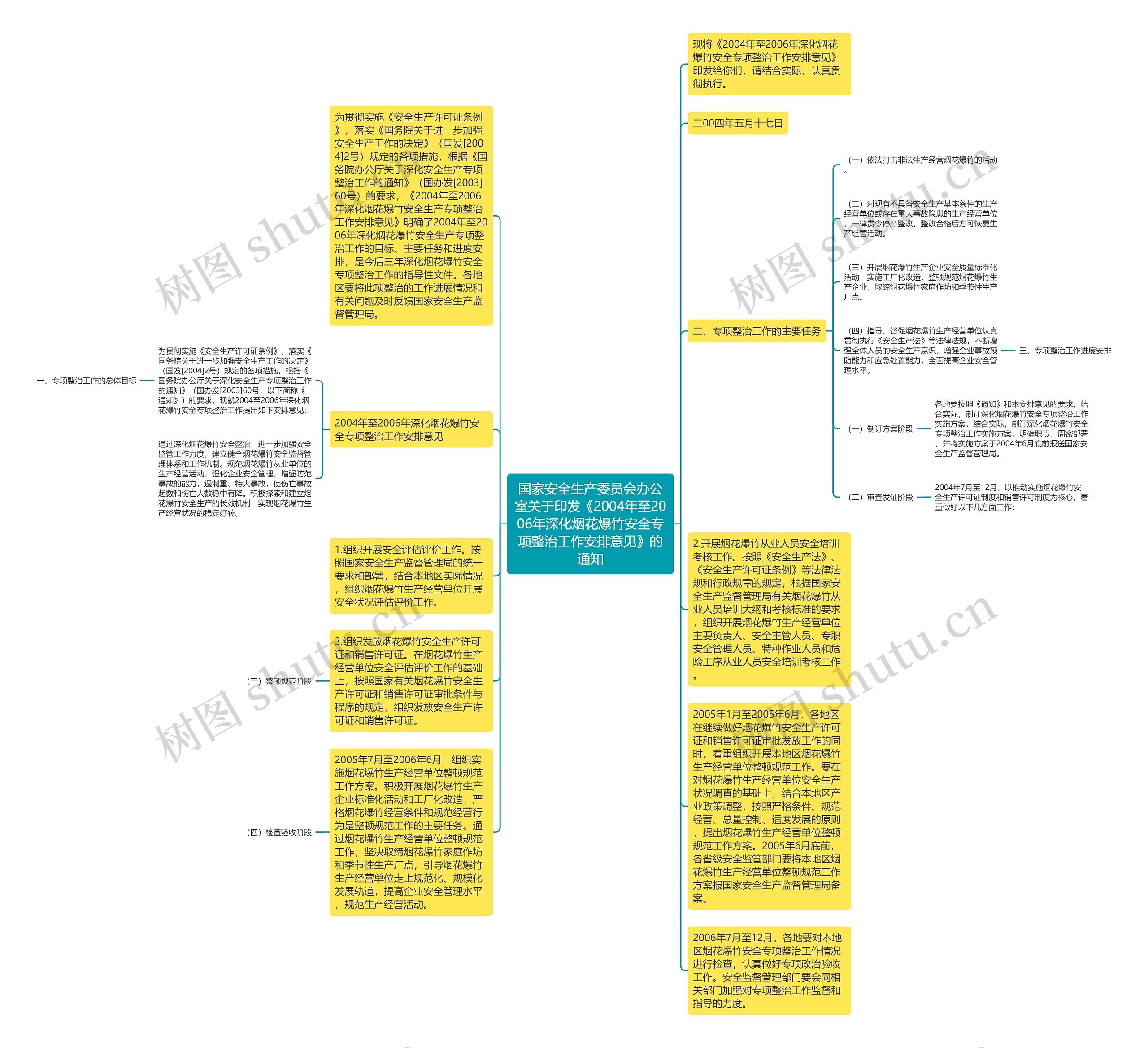 国家安全生产委员会办公室关于印发《2004年至2006年深化烟花爆竹安全专项整治工作安排意见》的通知思维导图高清图 国家安全生产委员会办公室关于印发《2004年至2006年深化烟花爆竹安全专项整治工作安排意见》的通知思维导图