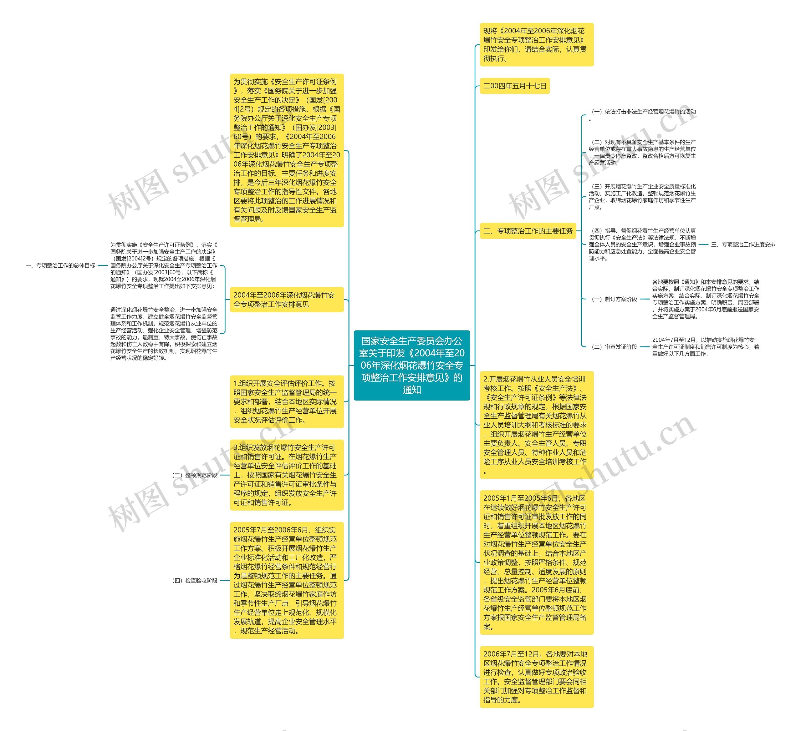 国家安全生产委员会办公室关于印发《2004年至2006年深化烟花爆竹安全专项整治工作安排意见》的通知思维导图