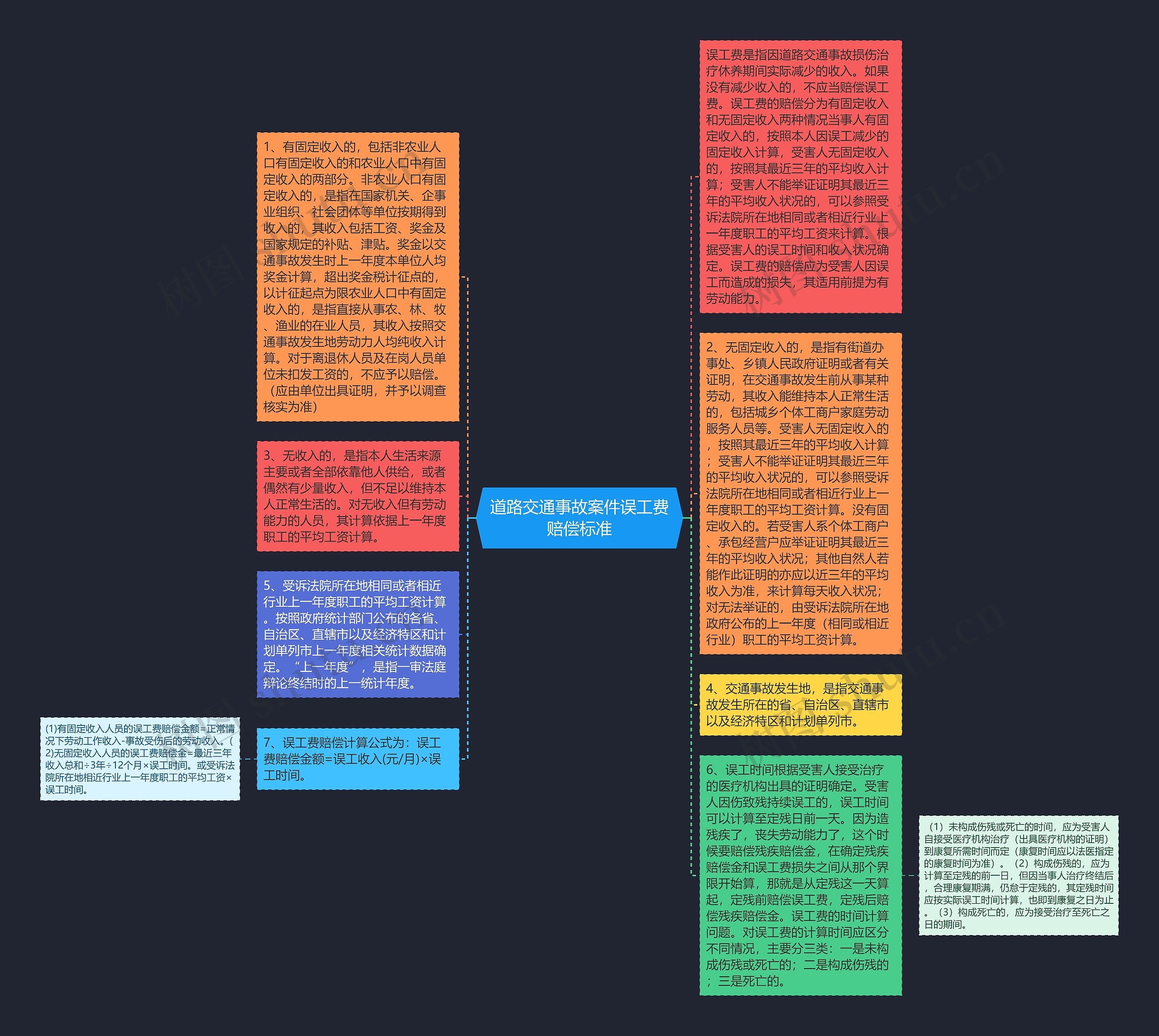 道路交通事故案件误工费赔偿标准思维导图