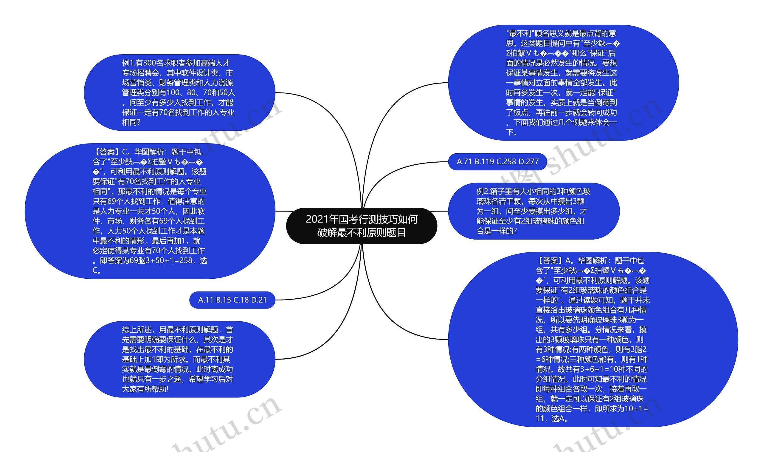 2021年国考行测技巧如何破解最不利原则题目思维导图