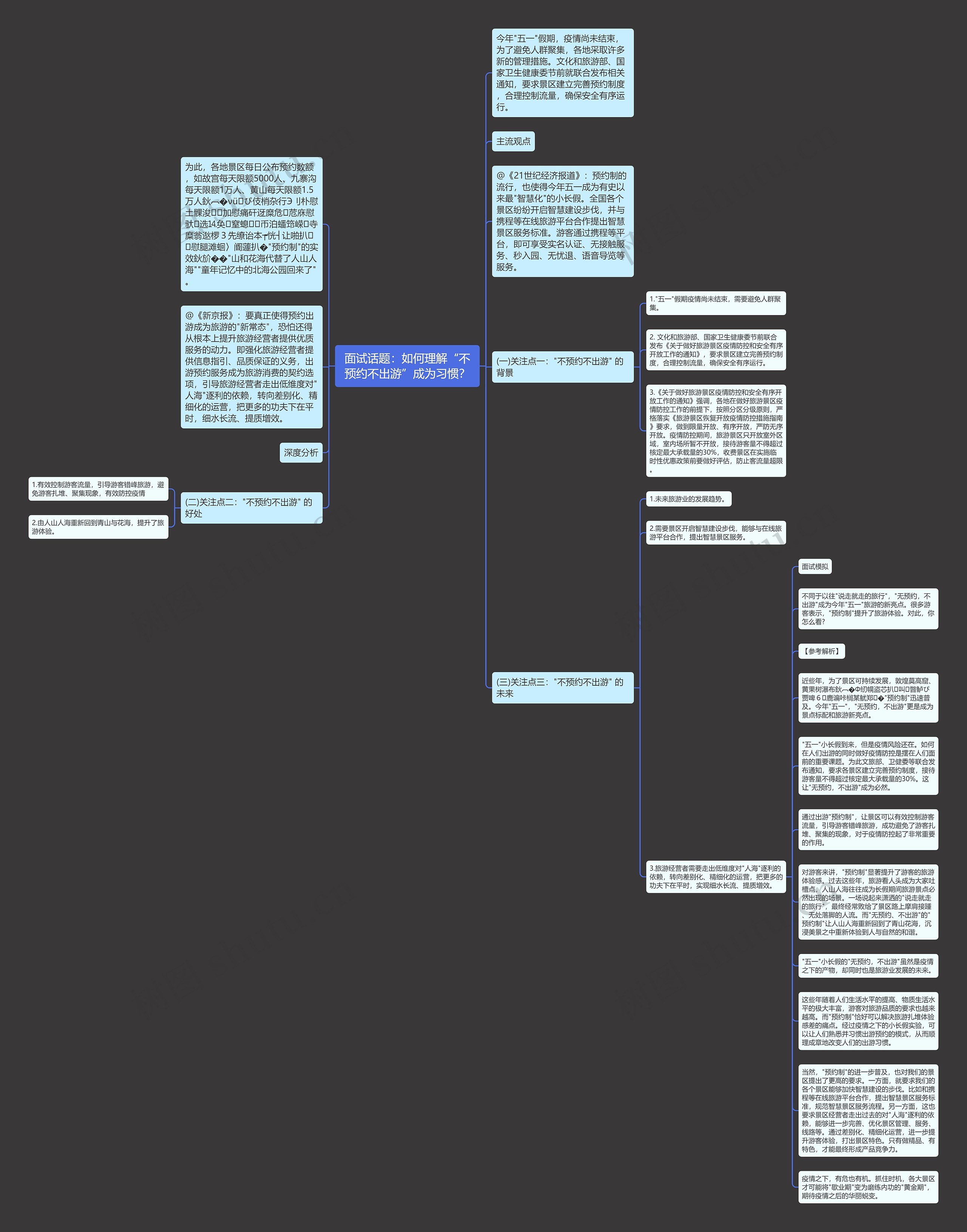 面试话题：如何理解“不预约不出游”成为习惯？思维导图