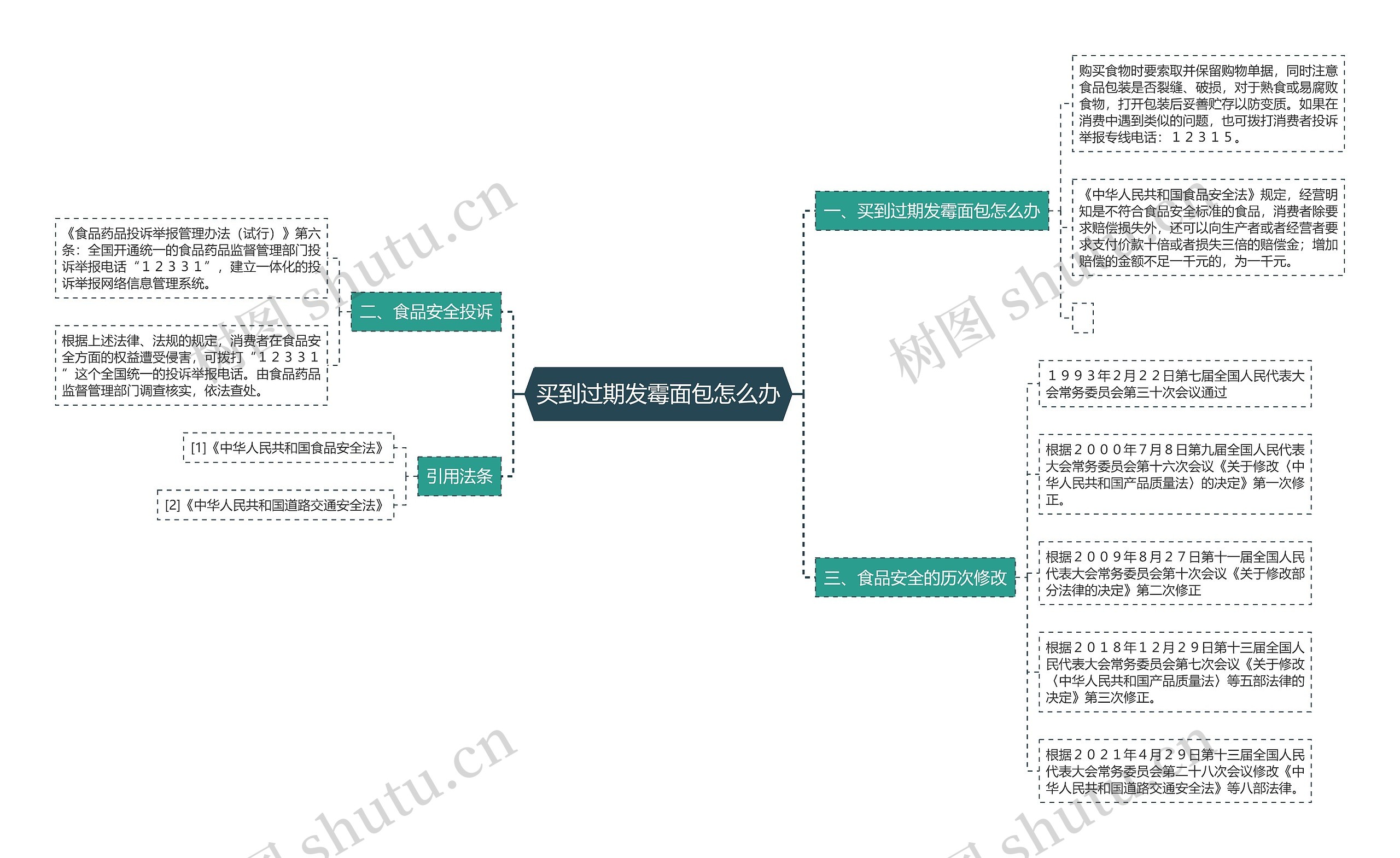 买到过期发霉面包怎么办思维导图