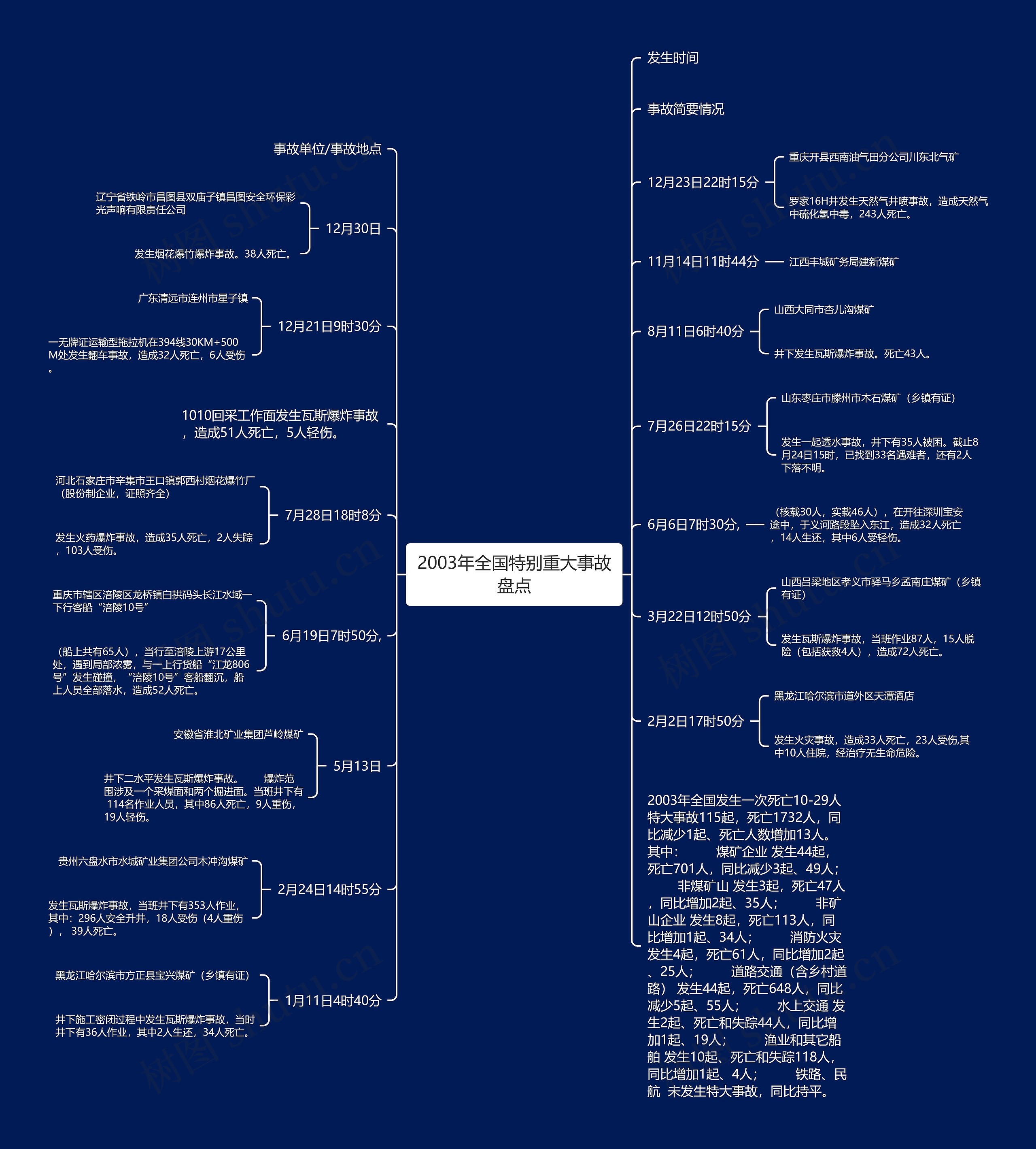 2003年全国特别重大事故盘点